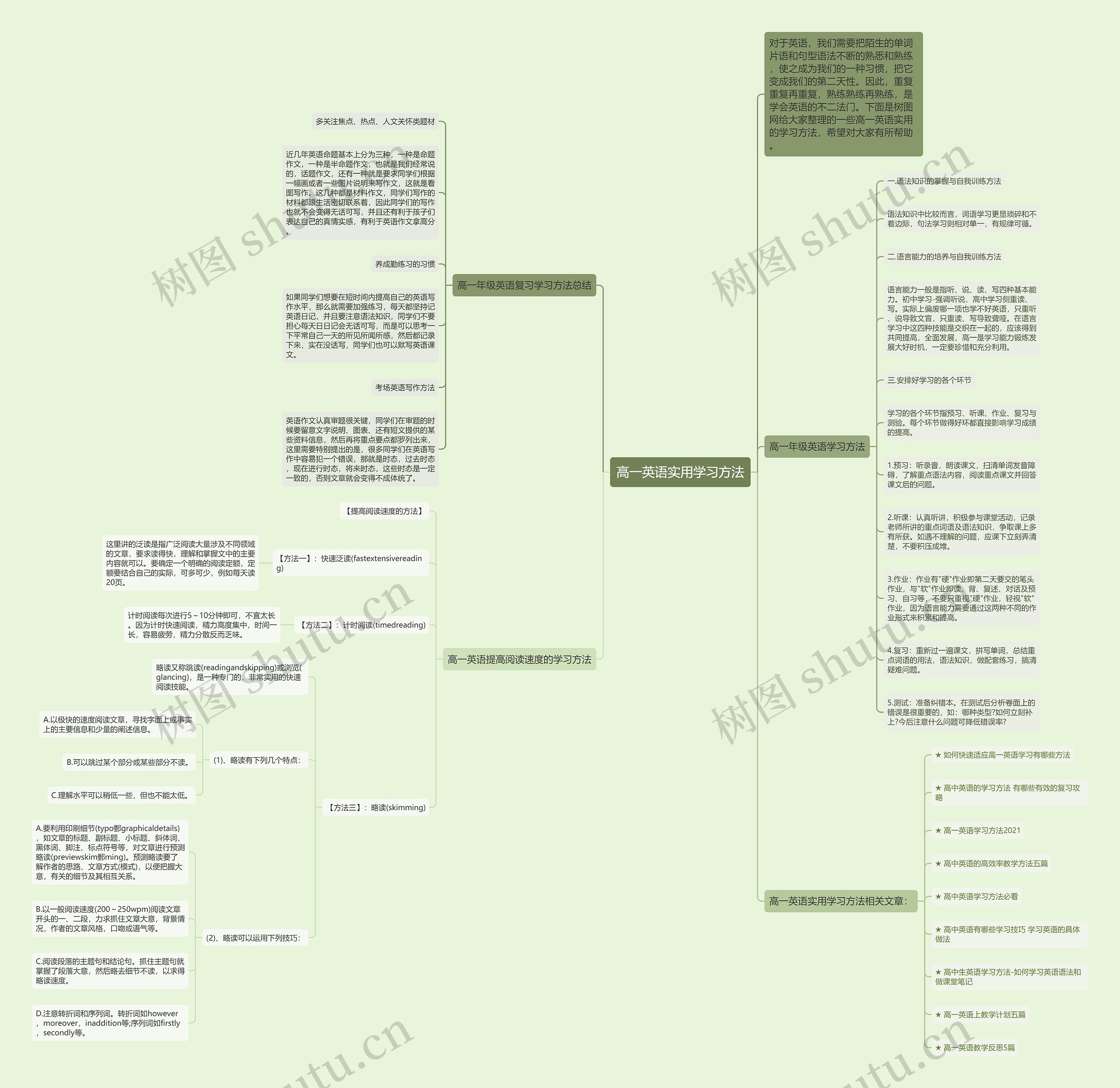 高一英语实用学习方法思维导图