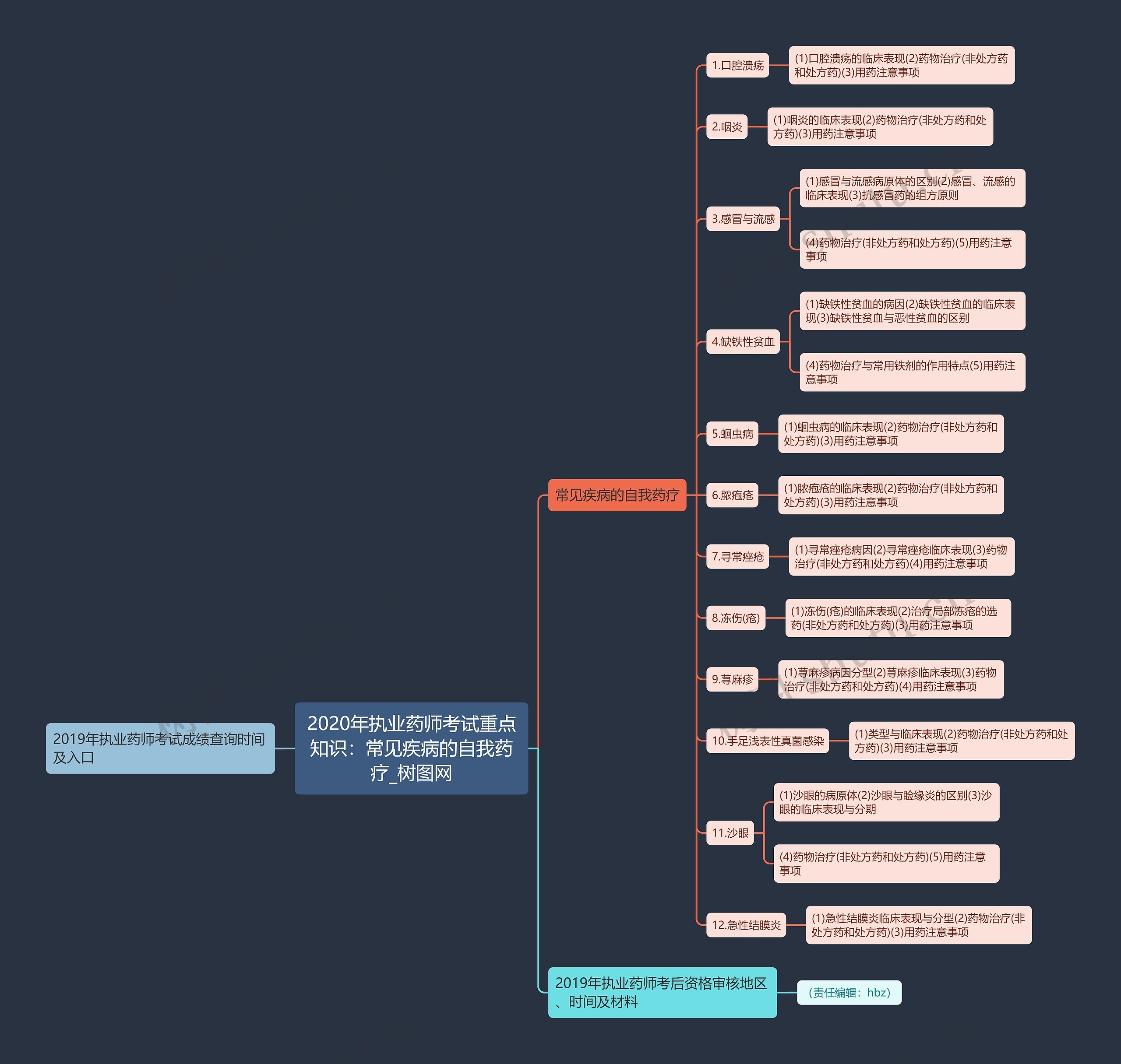 2020年执业药师考试重点知识:常见疾病的自我药疗 2020年执业药师考试重点知识:常见疾病的自我药疗