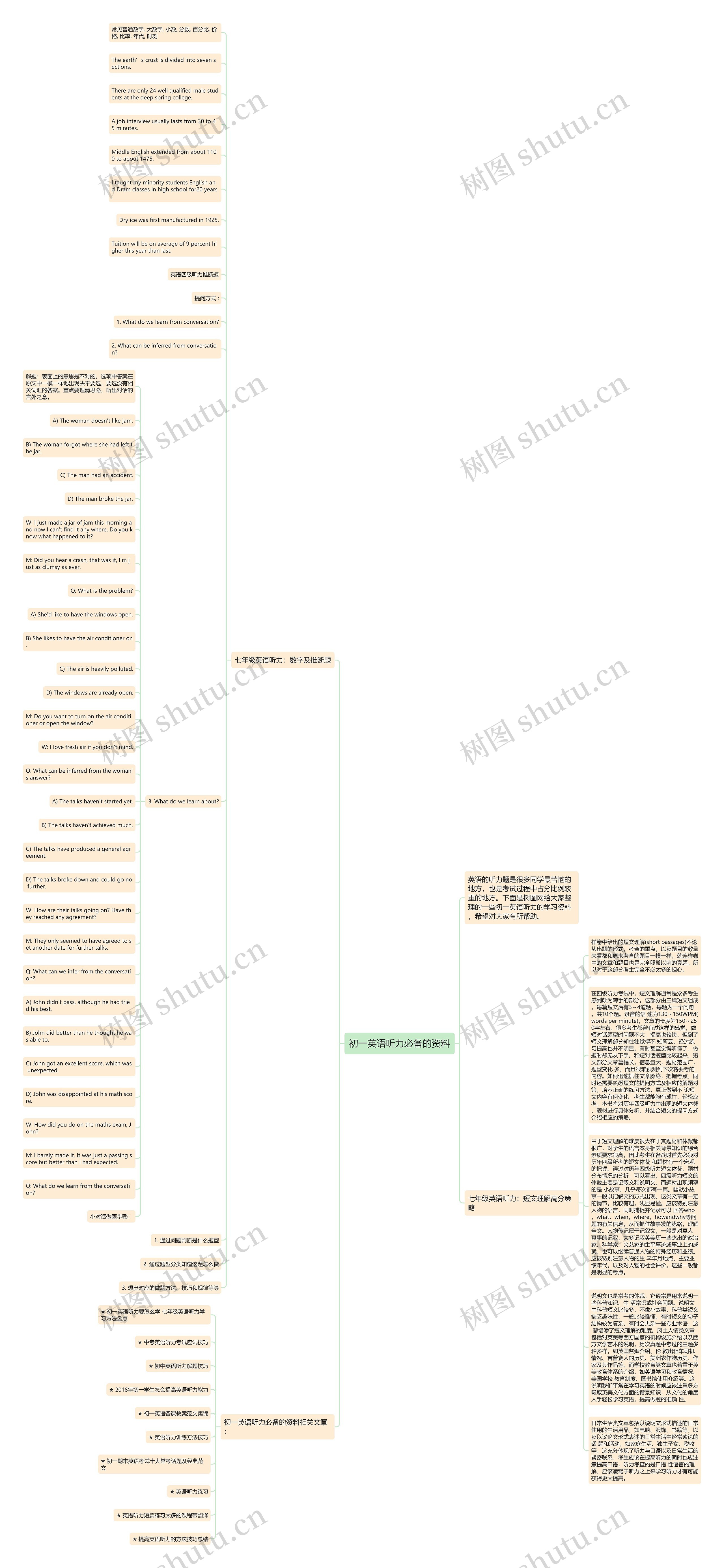初一英语听力必备的资料思维导图