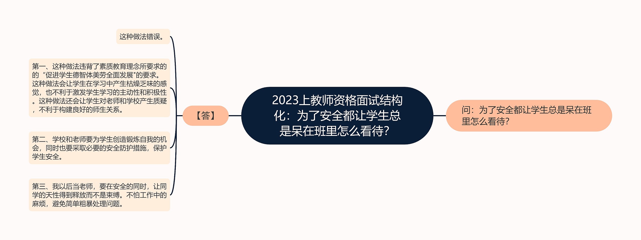 2023上教师资格面试结构化：为了安全都让学生总是呆在班里怎么看待？思维导图