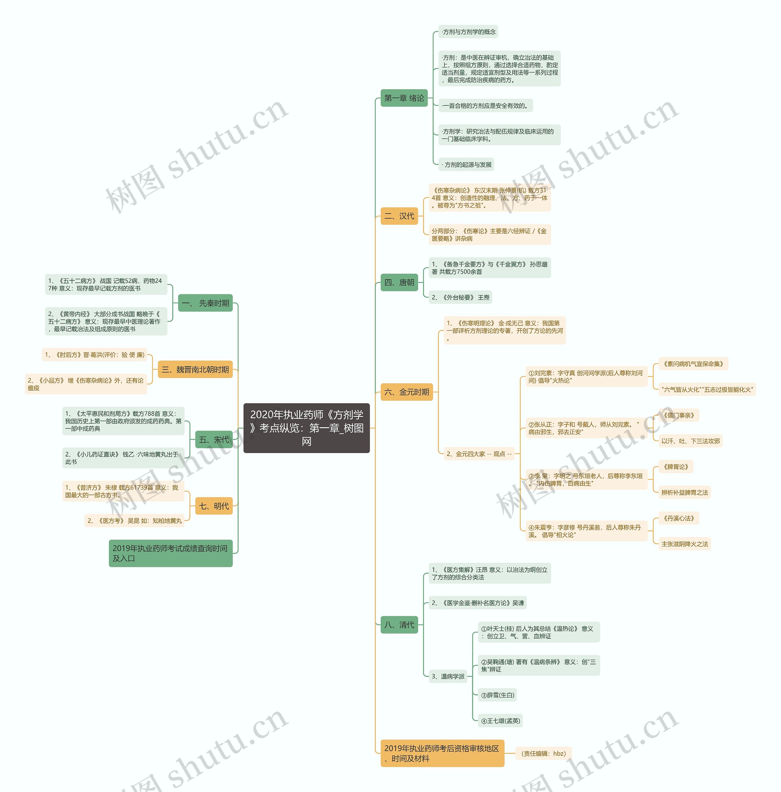 2020年执业药师《方剂学》考点纵览:第一章 2020年执业药师《方剂学》考点纵览:第一章