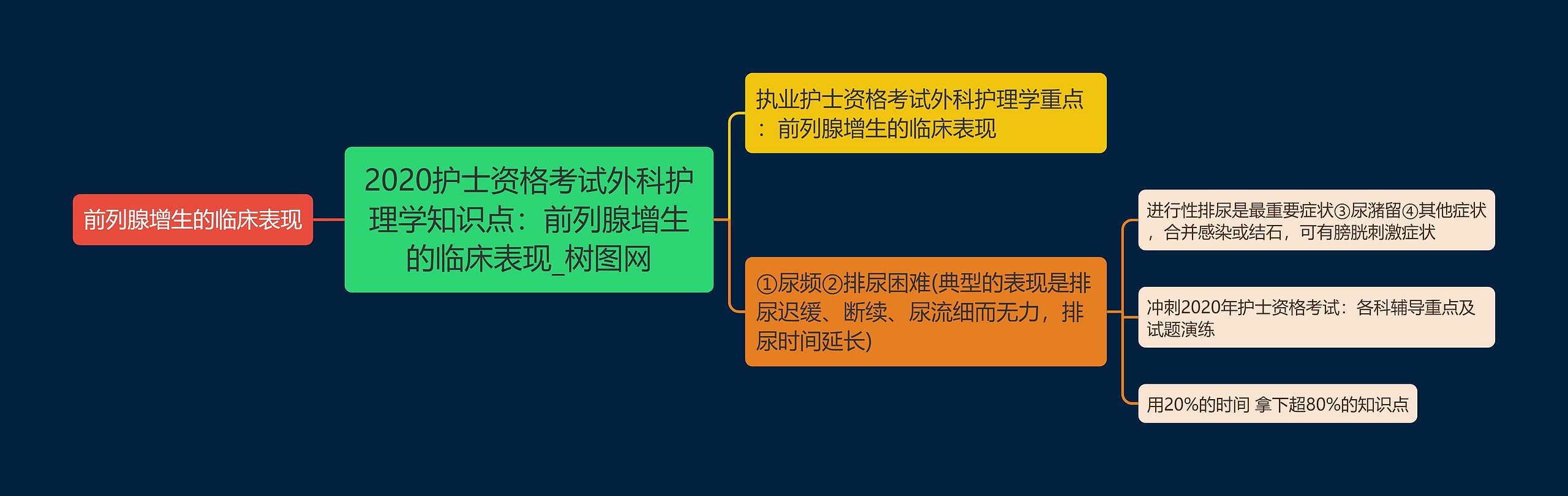 2020护士资格考试外科护理学知识点：前列腺增生的临床表现