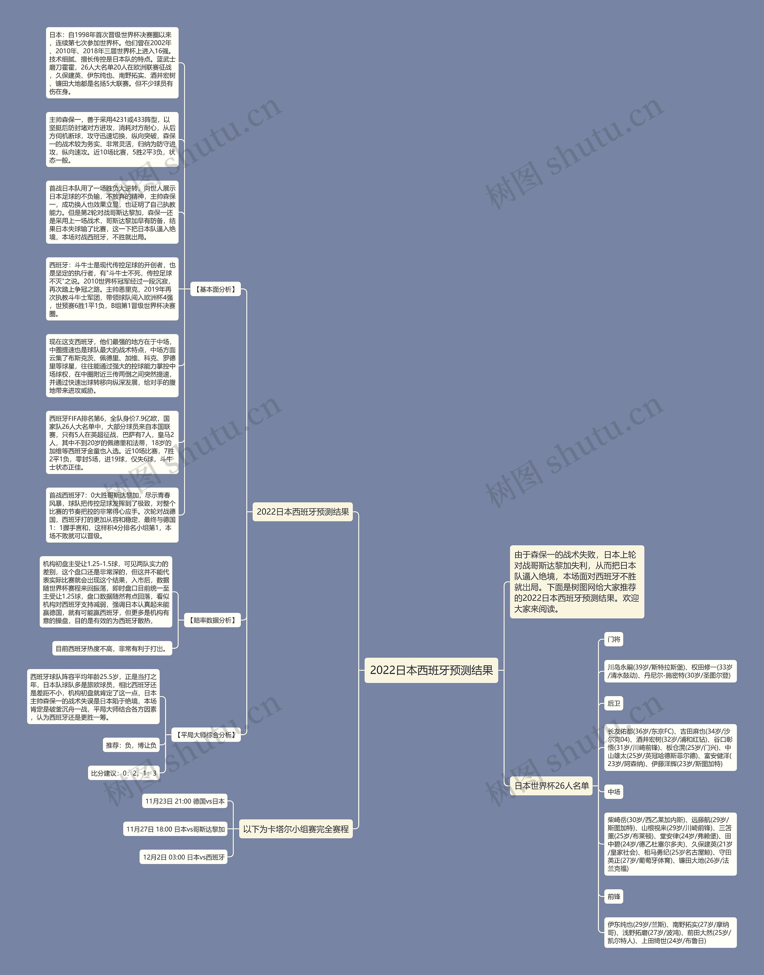 2022日本西班牙预测结果思维导图