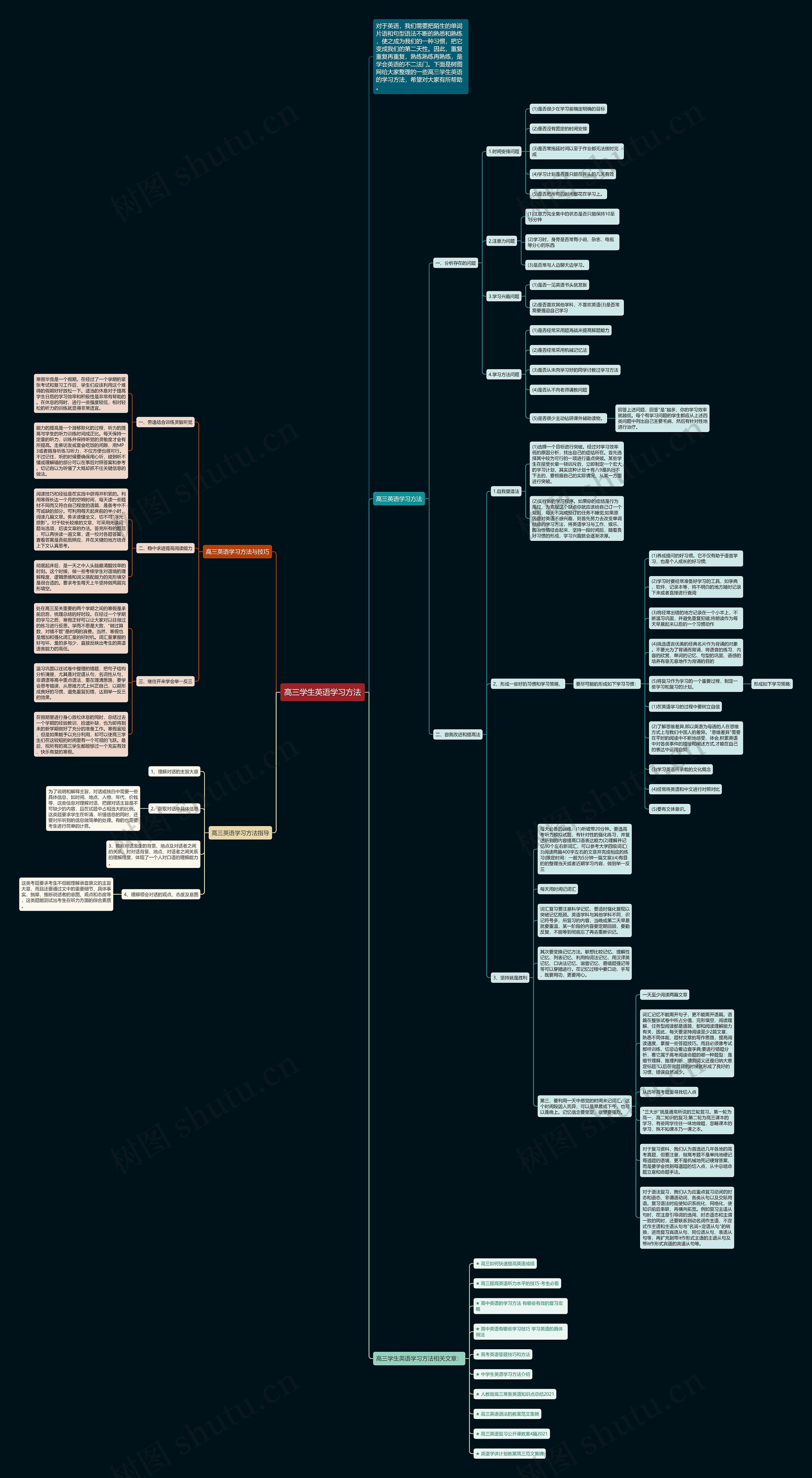 高三学生英语学习方法思维导图
