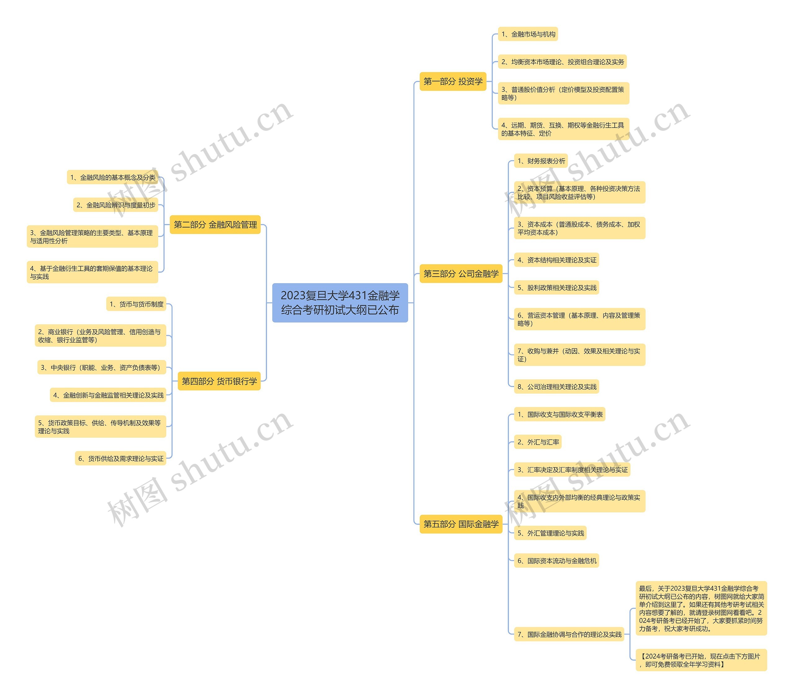 2023复旦大学431金融学综合考研初试大纲已公布思维导图