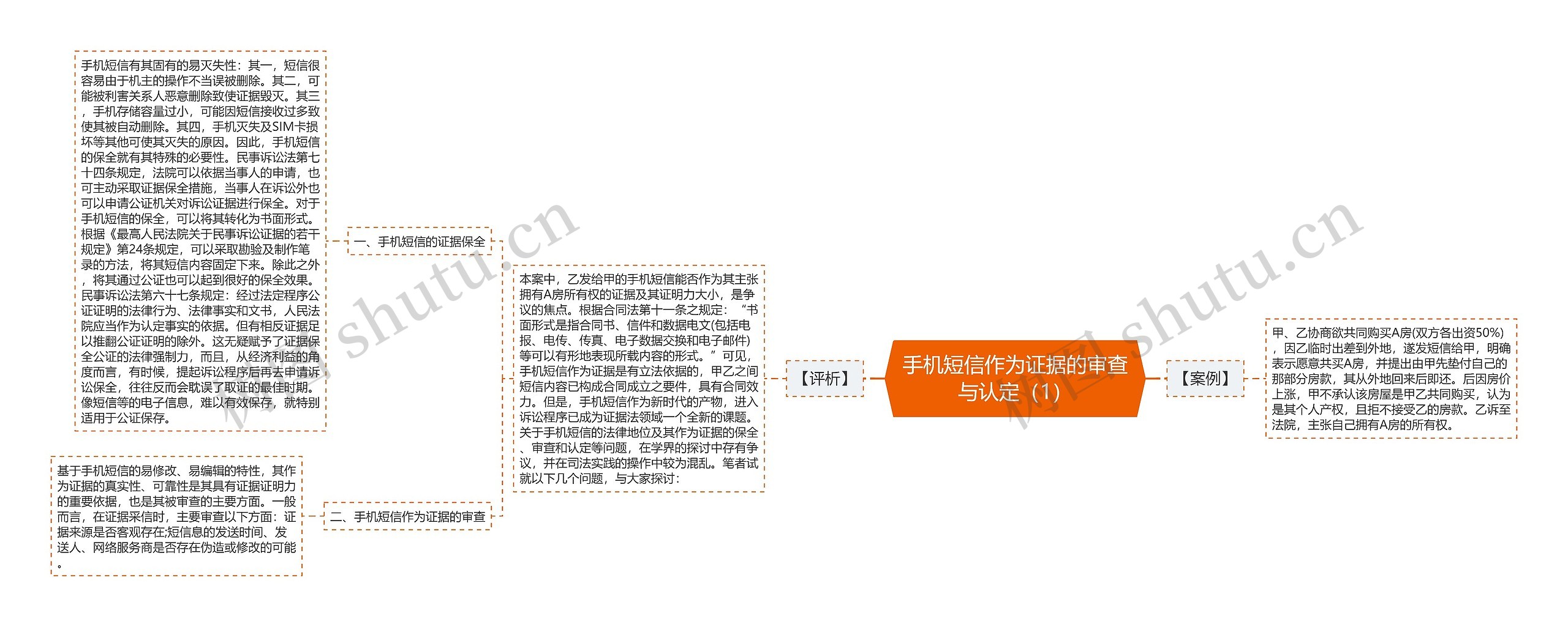 手机短信作为证据的审查与认定（1）思维导图