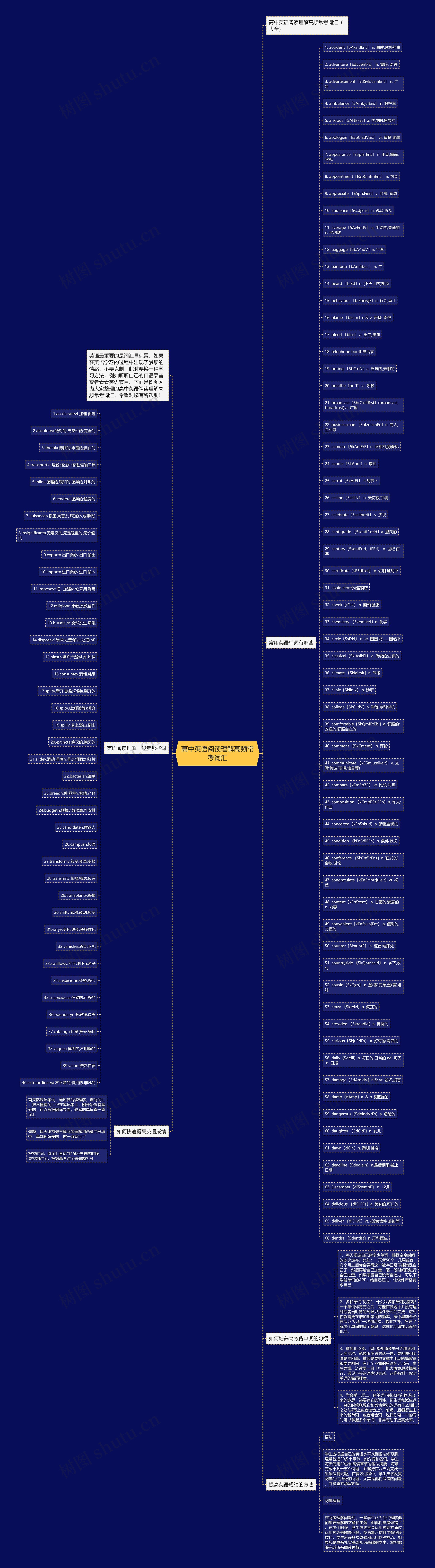 高中英语阅读理解高频常考词汇思维导图