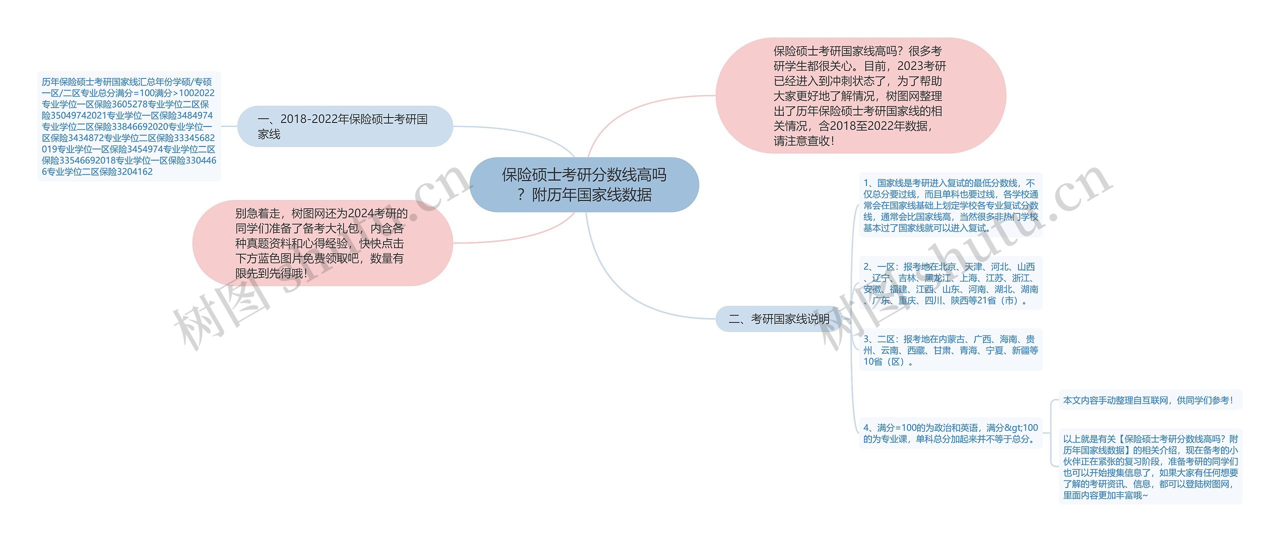 保险硕士考研分数线高吗？附历年国家线数据