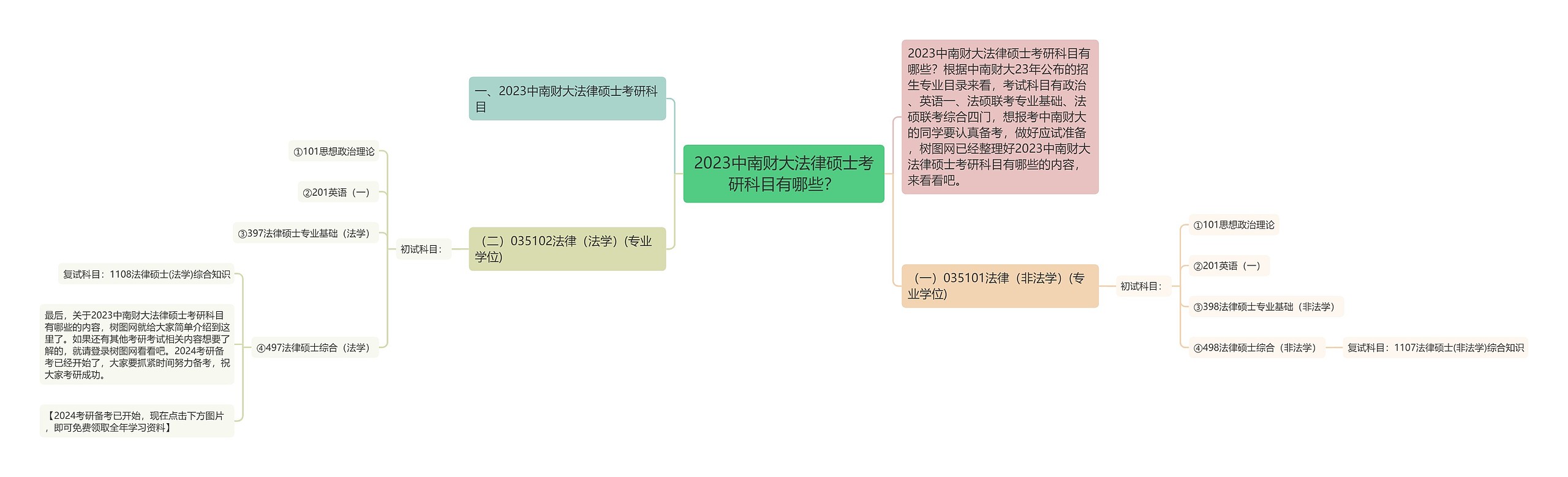 2023中南财大法律硕士考研科目有哪些？思维导图