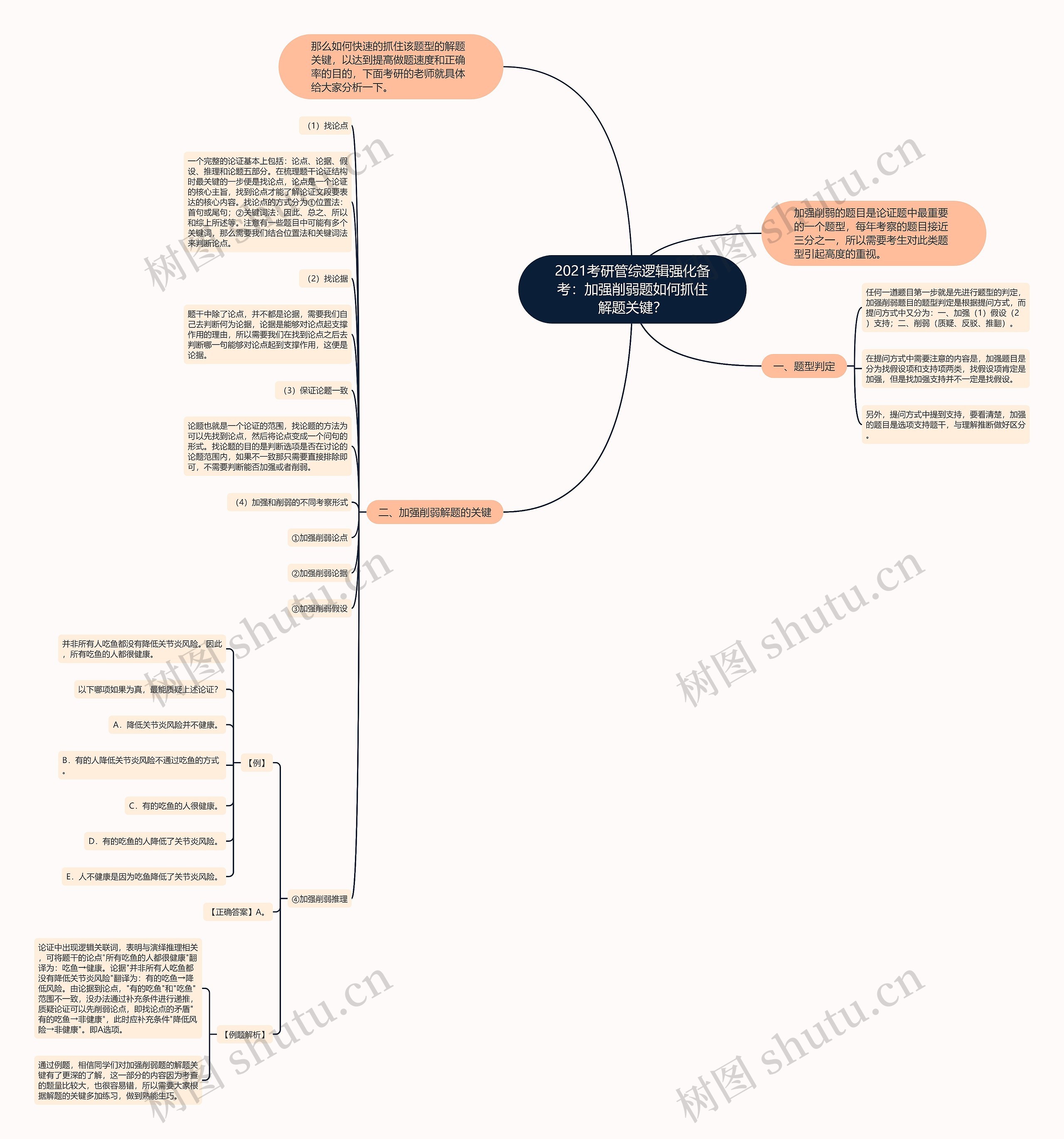 2021考研管综逻辑强化备考：加强削弱题如何抓住解题关键？思维导图