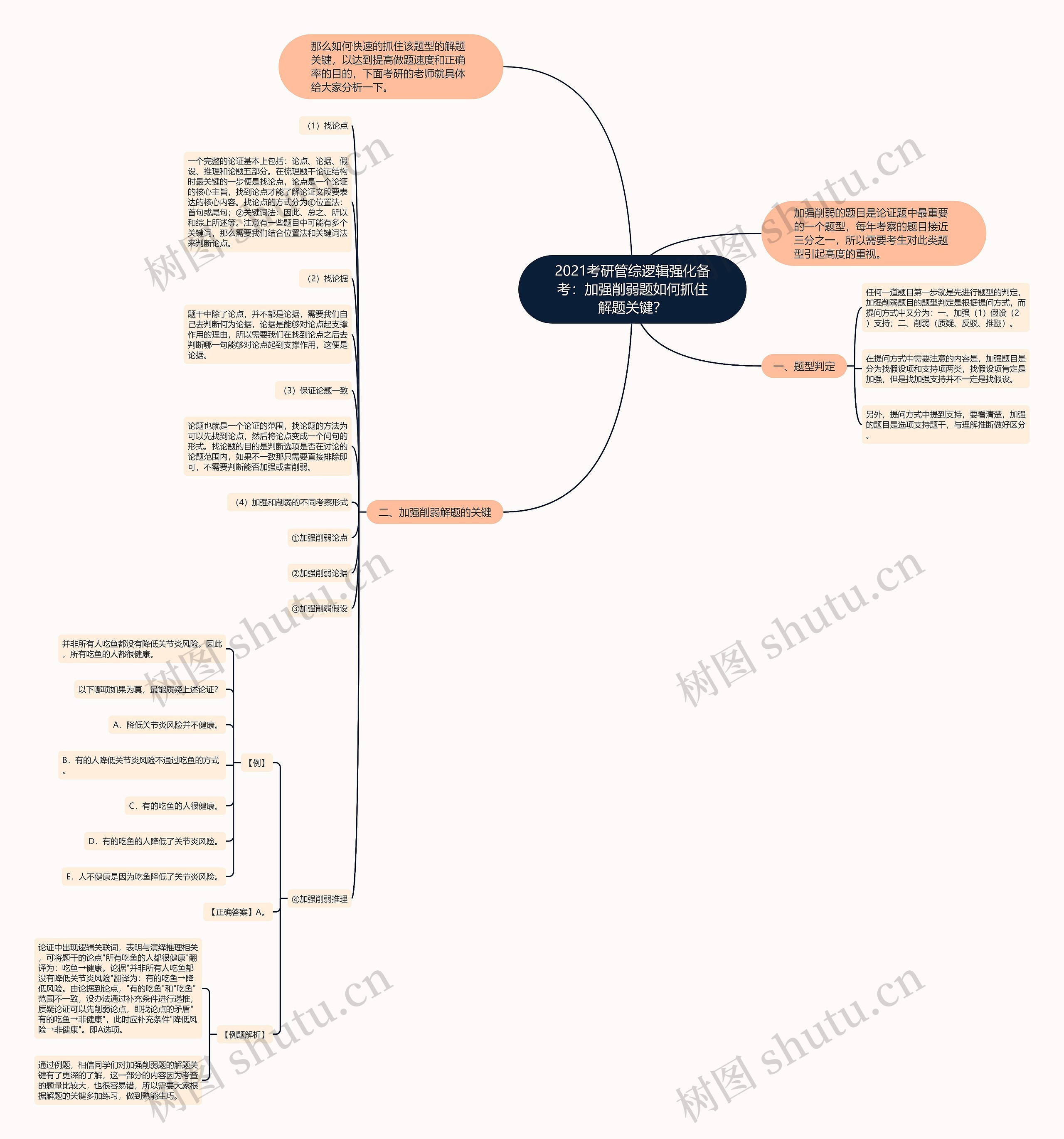 2021考研管综逻辑强化备考:加强削弱题如何抓住解题关键? 2021考研管综逻辑强化备考:加强削弱题如何抓住解题关键?