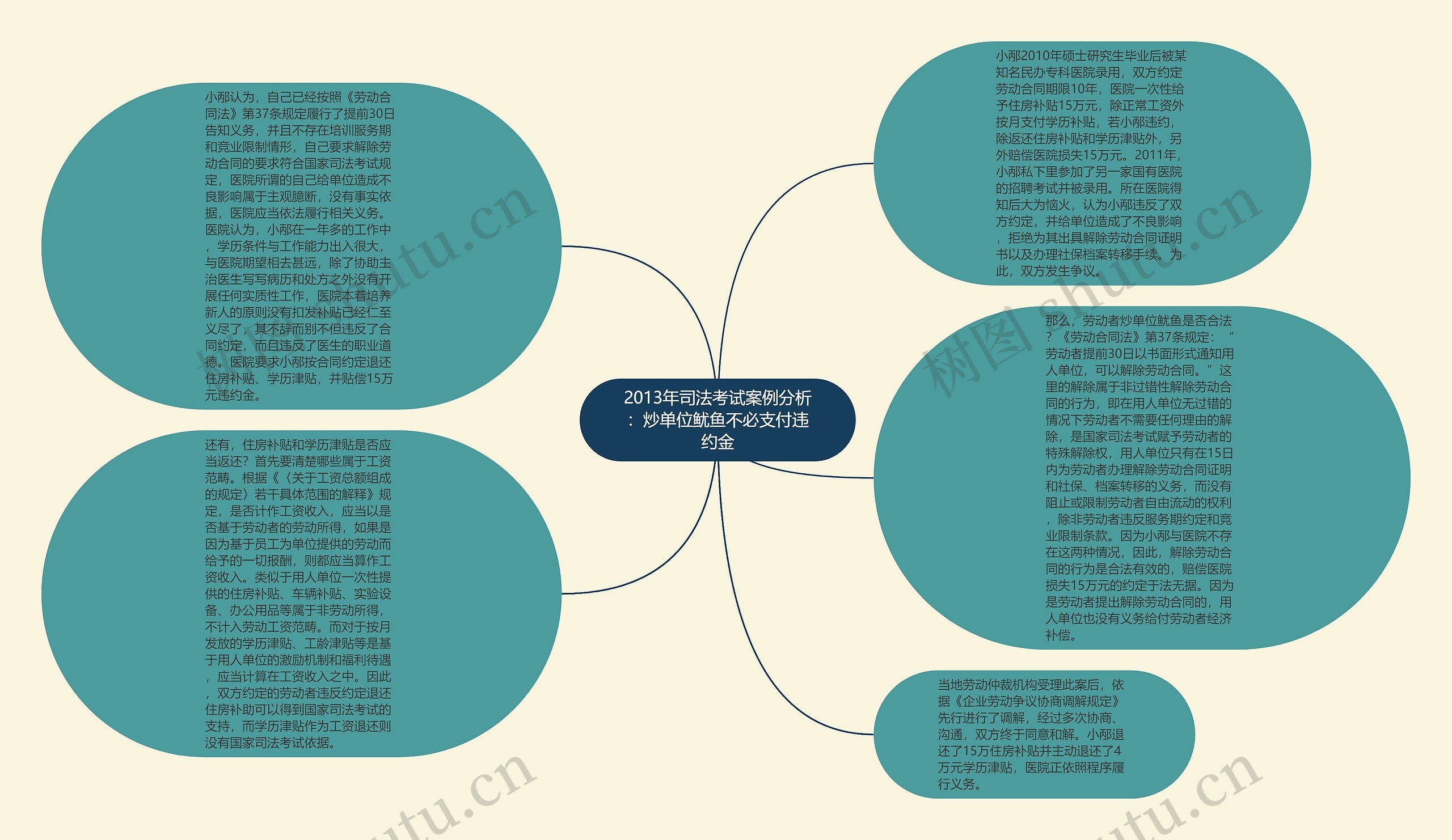 2013年司法考试案例分析：炒单位鱿鱼不必支付违约金思维导图