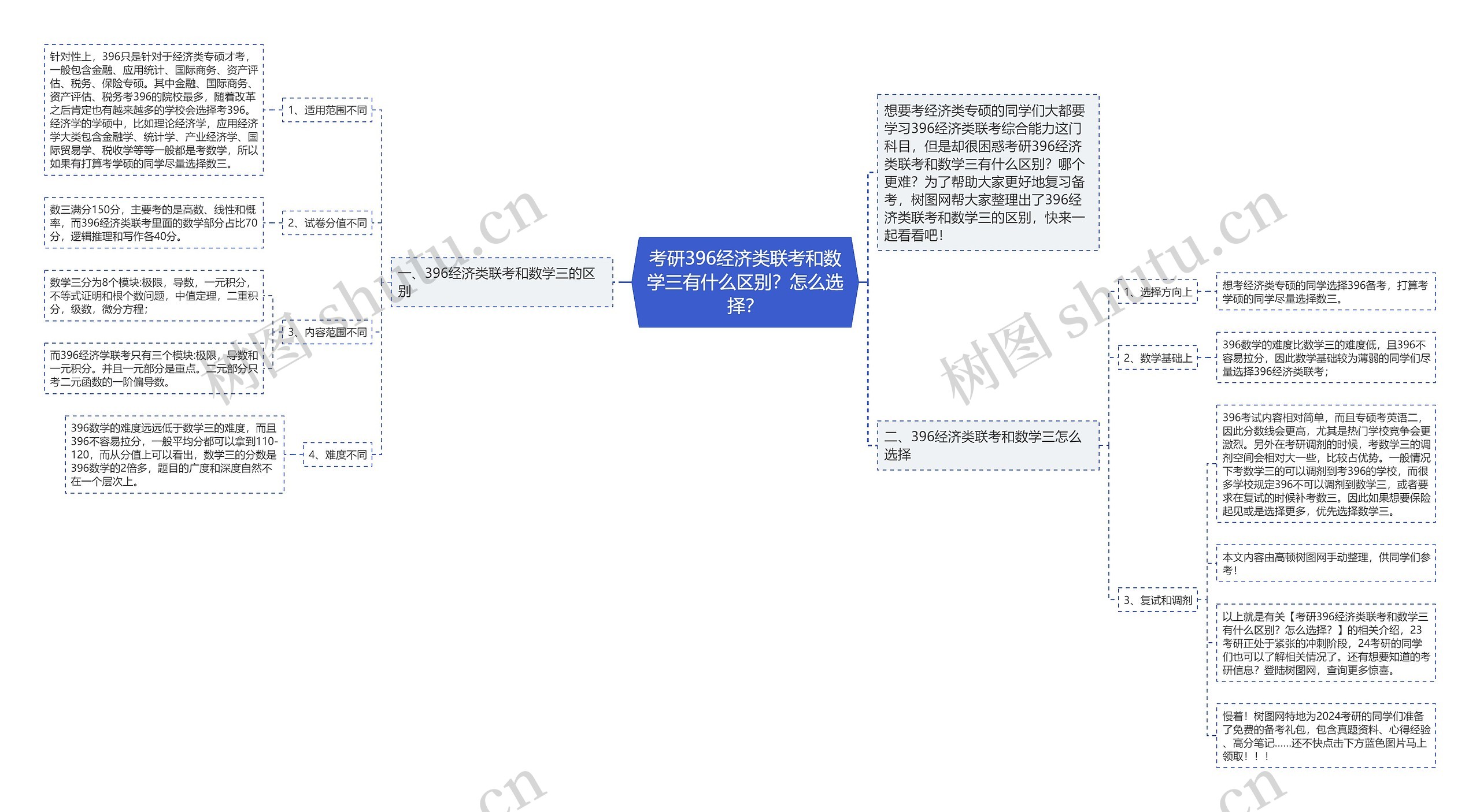 考研396经济类联考和数学三有什么区别？怎么选择？思维导图