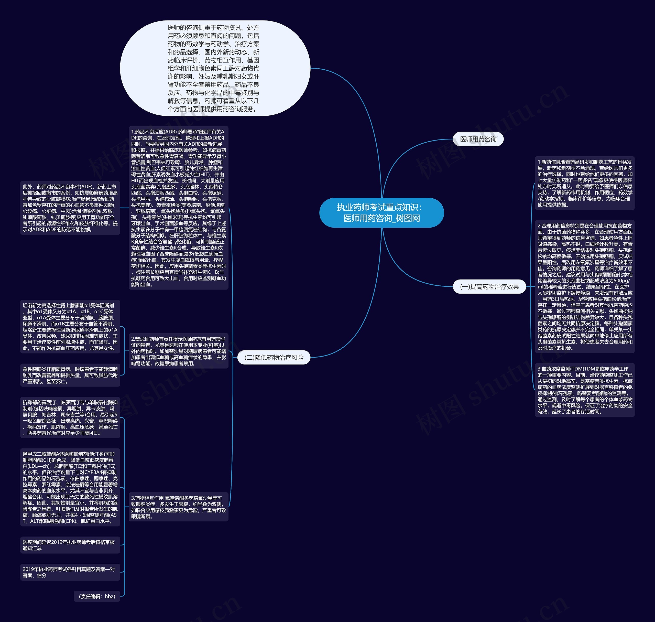 执业药师考试重点知识：医师用药咨询思维导图