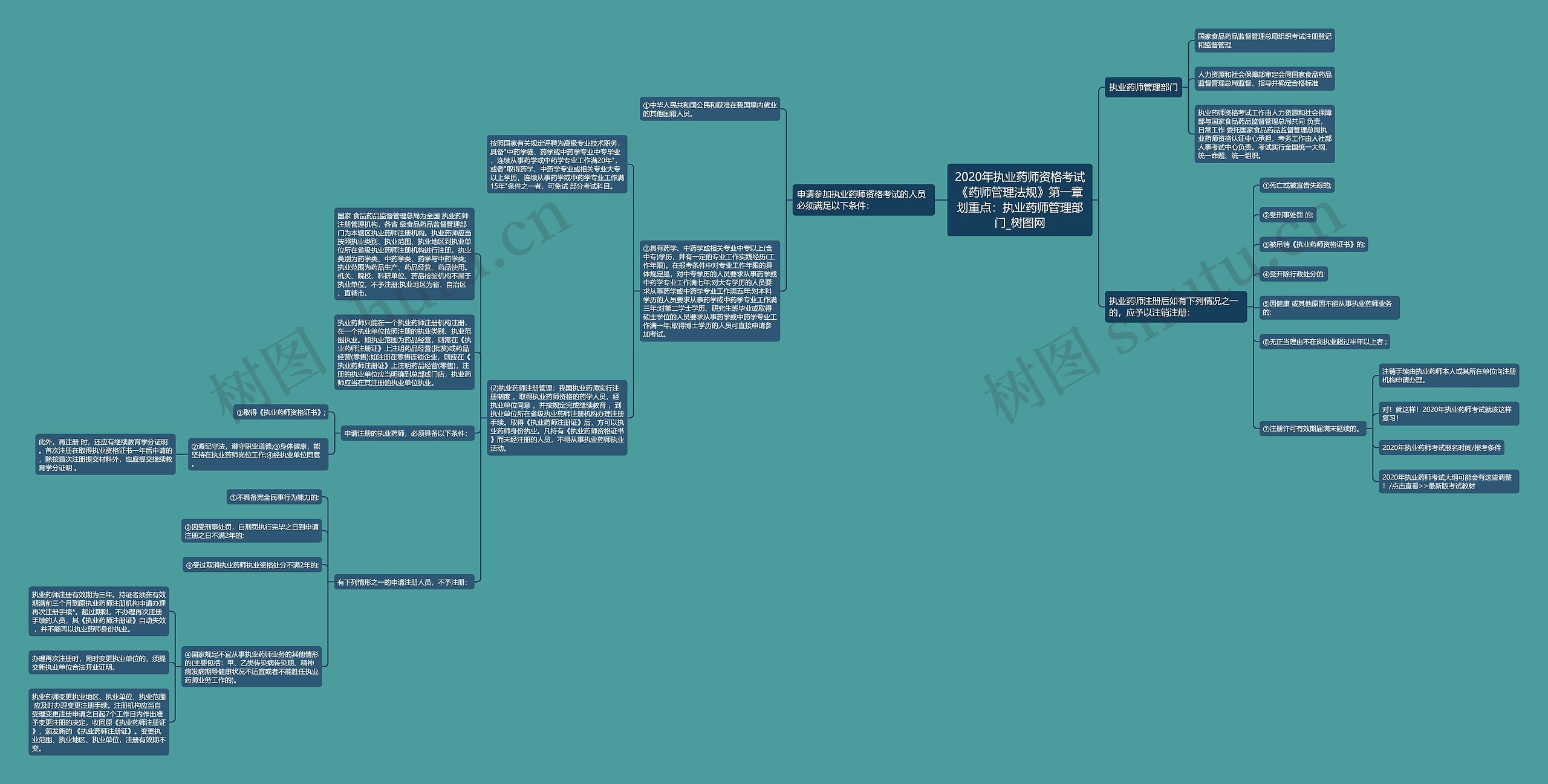 2020年执业药师资格考试《药师管理法规》第一章划重点：执业药师管理部门思维导图