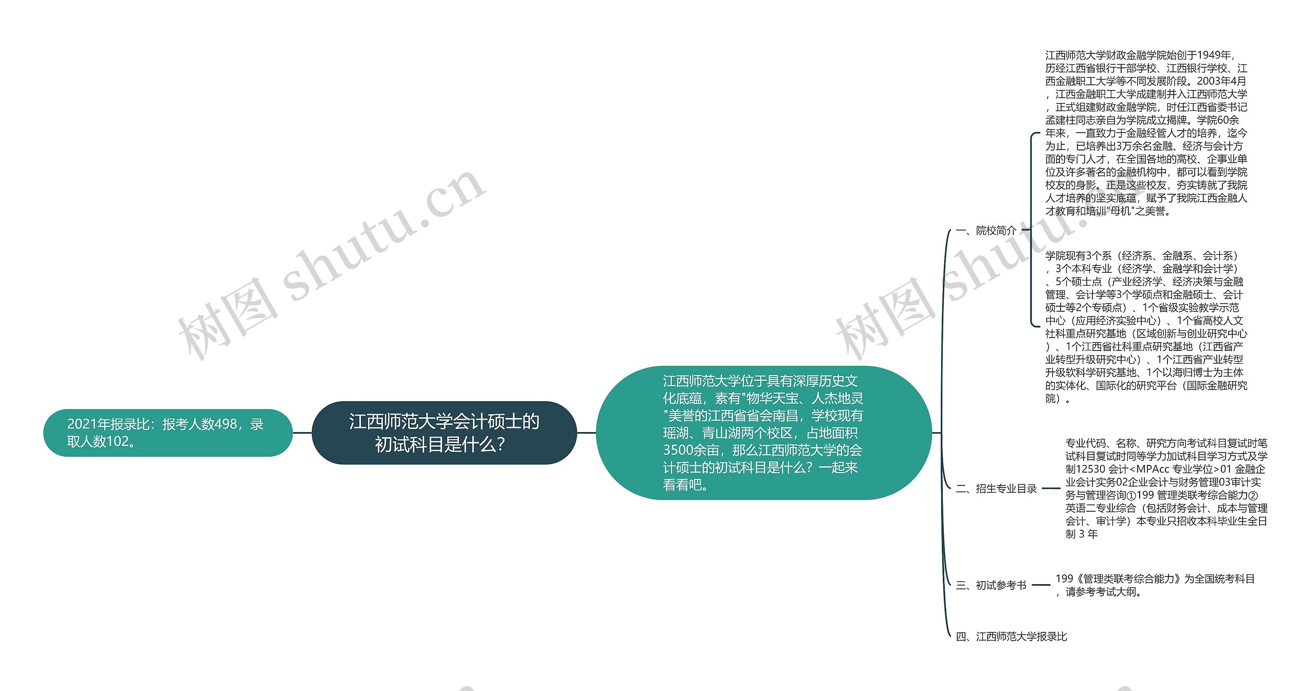 江西师范大学会计硕士的初试科目是什么？