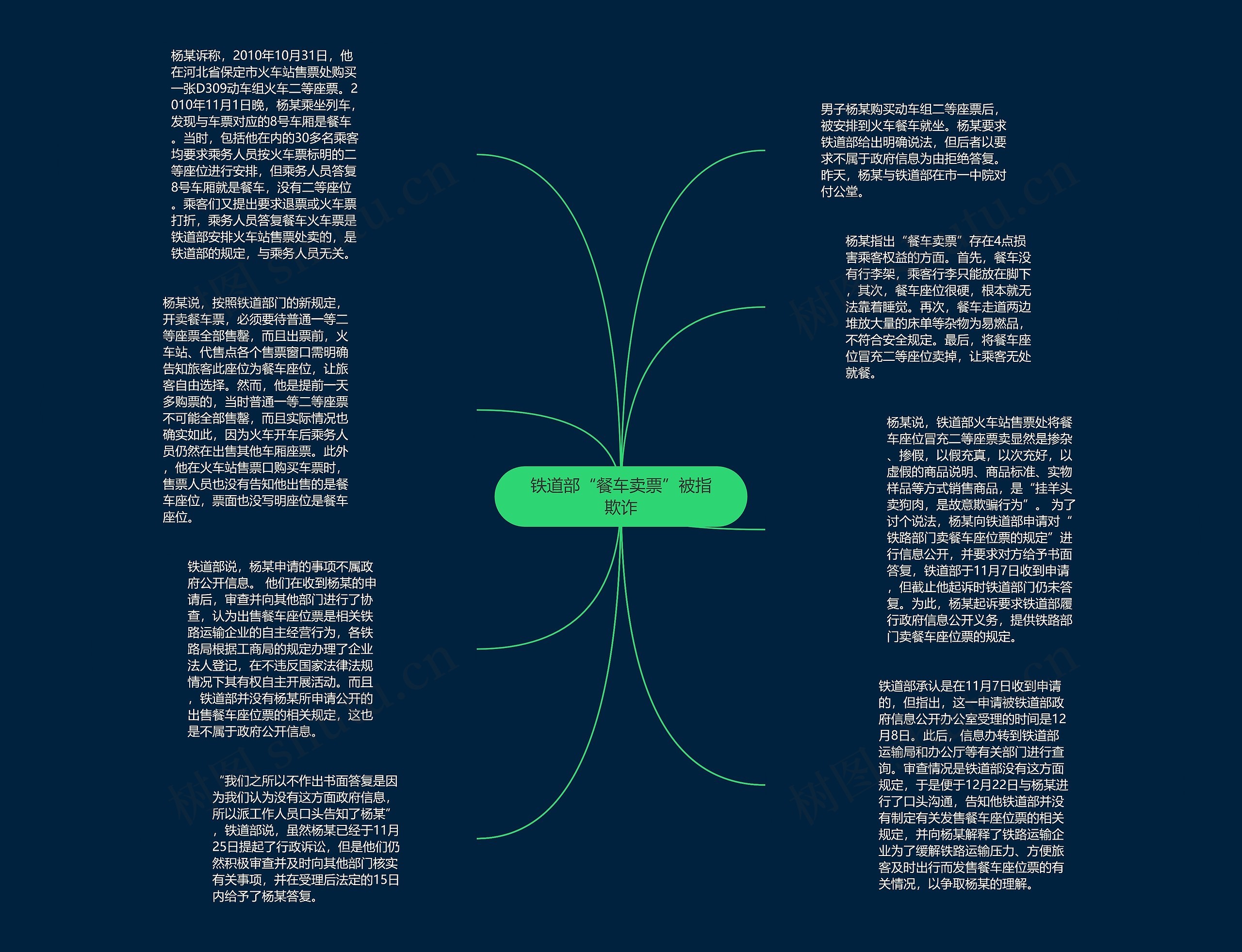 铁道部“餐车卖票”被指欺诈思维导图