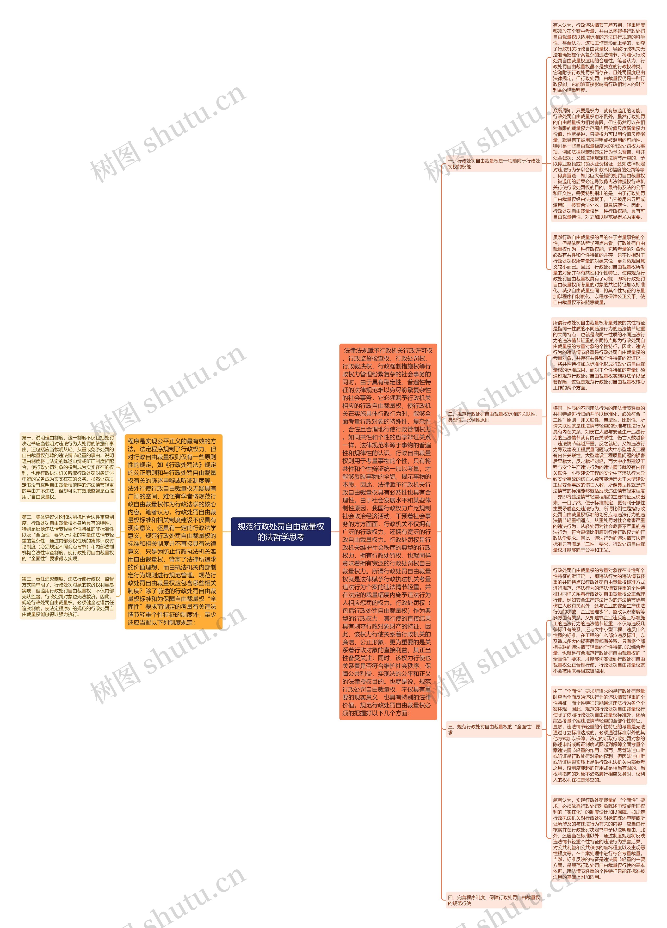 规范行政处罚自由裁量权的法哲学思考思维导图