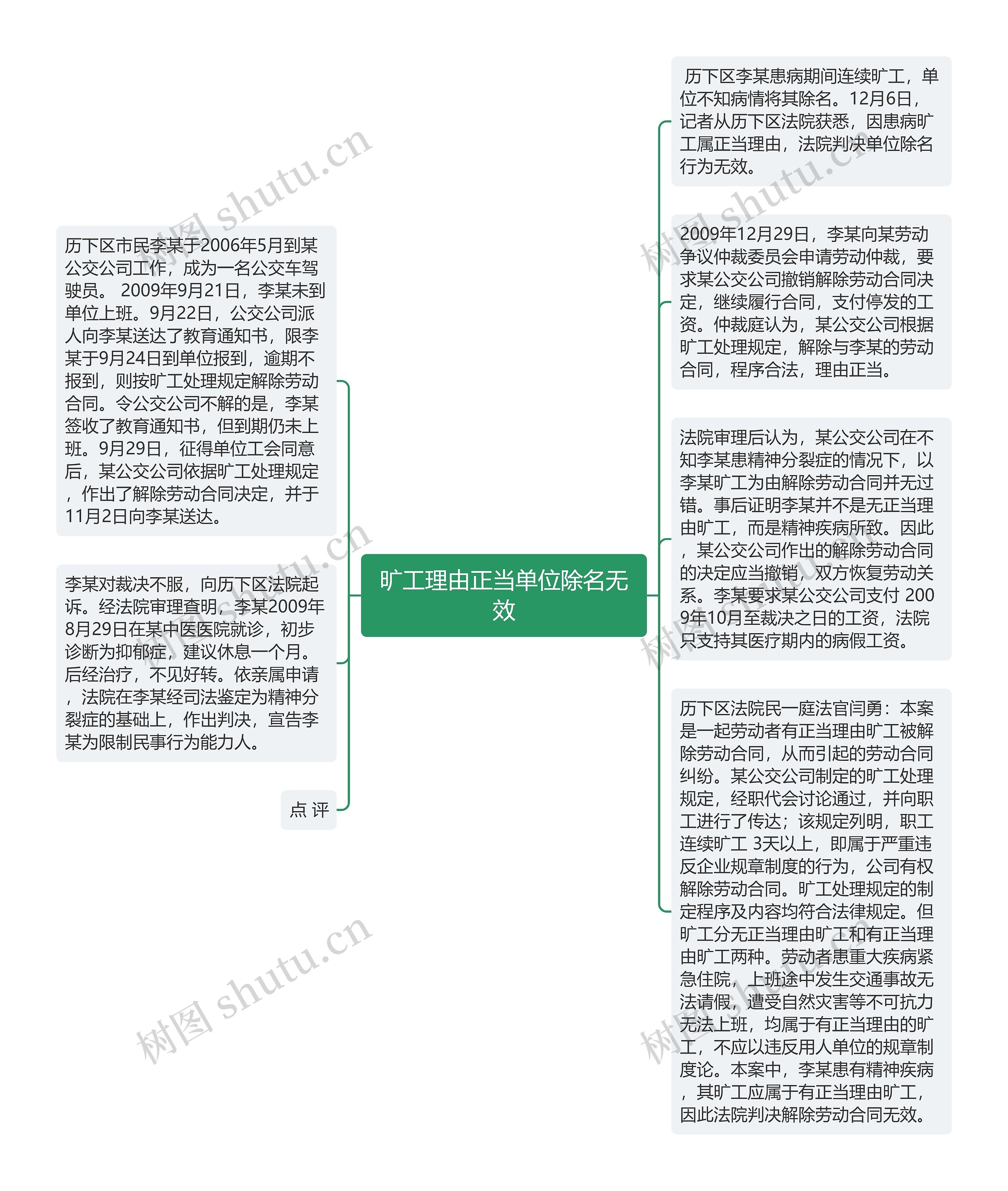 旷工理由正当单位除名无效思维导图