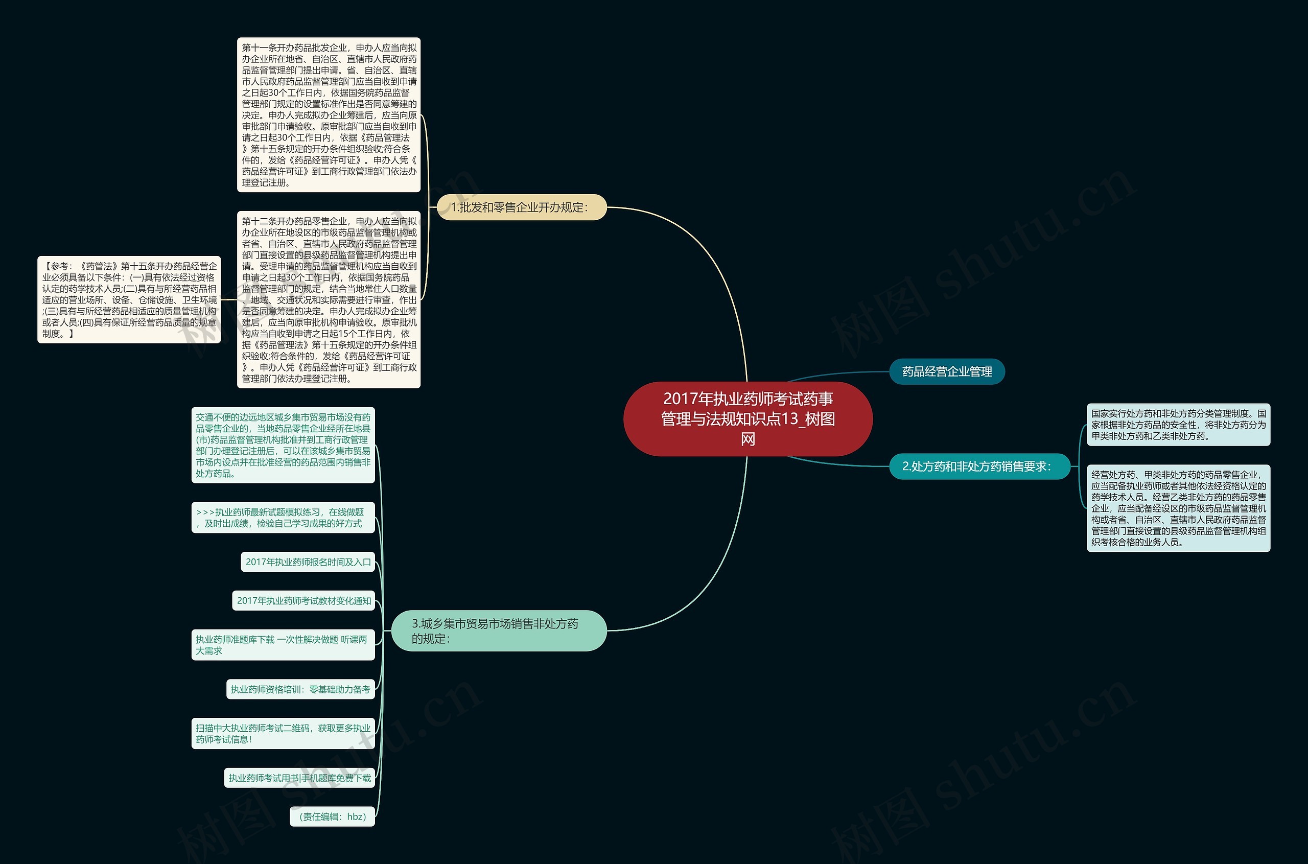 2017年执业药师考试药事管理与法规知识点13思维导图