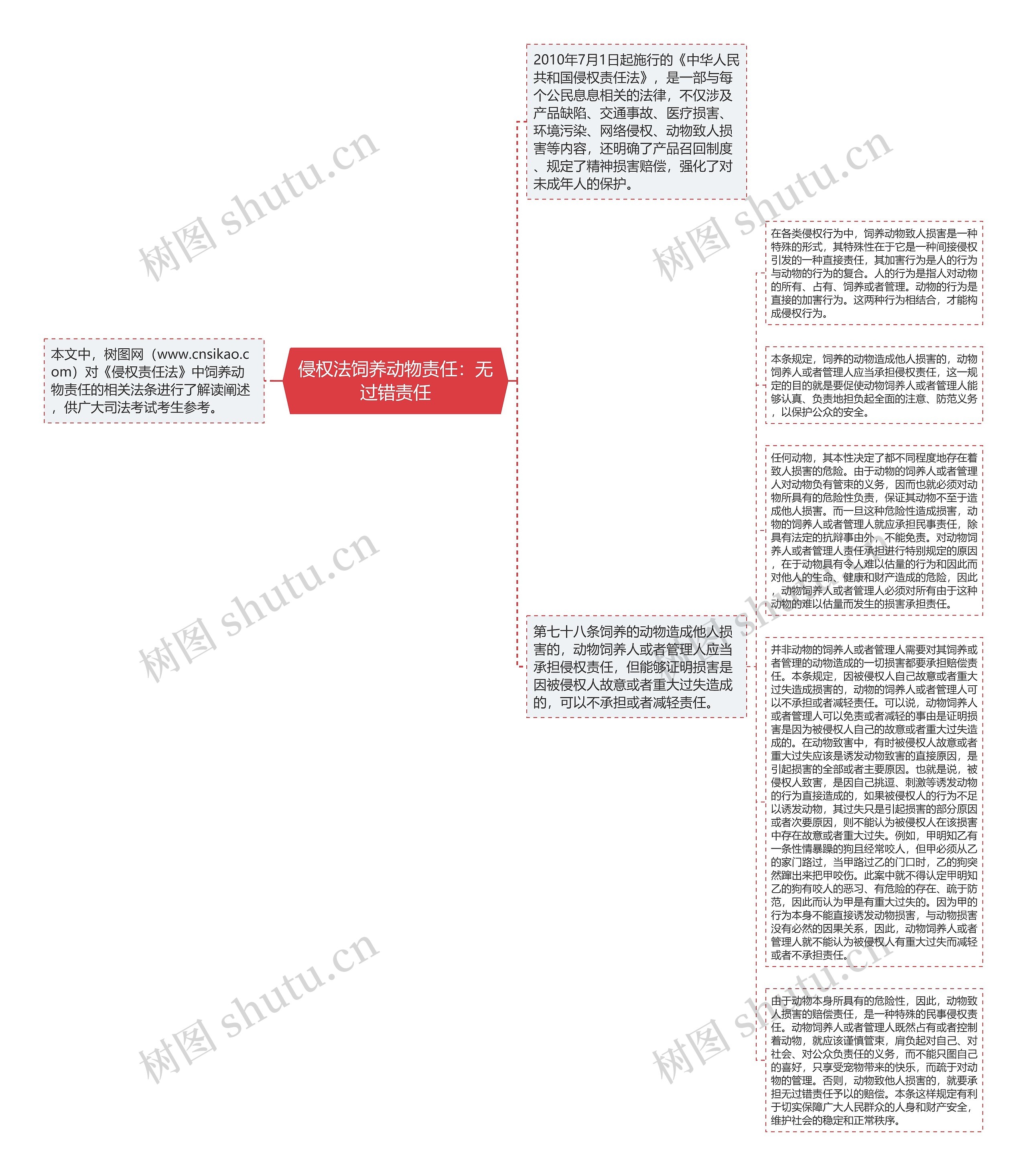 侵权法饲养动物责任：无过错责任思维导图