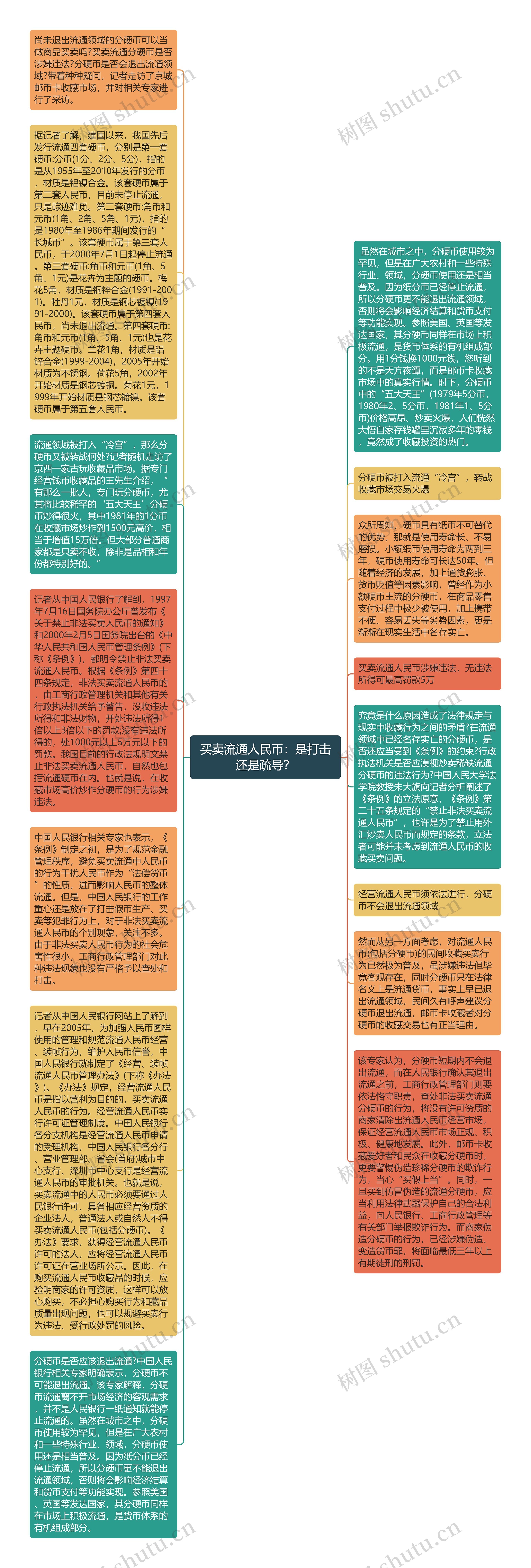 买卖流通人民币：是打击还是疏导？思维导图