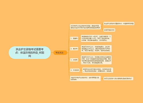 执业护士资格考试重要考点：体温异常的热型