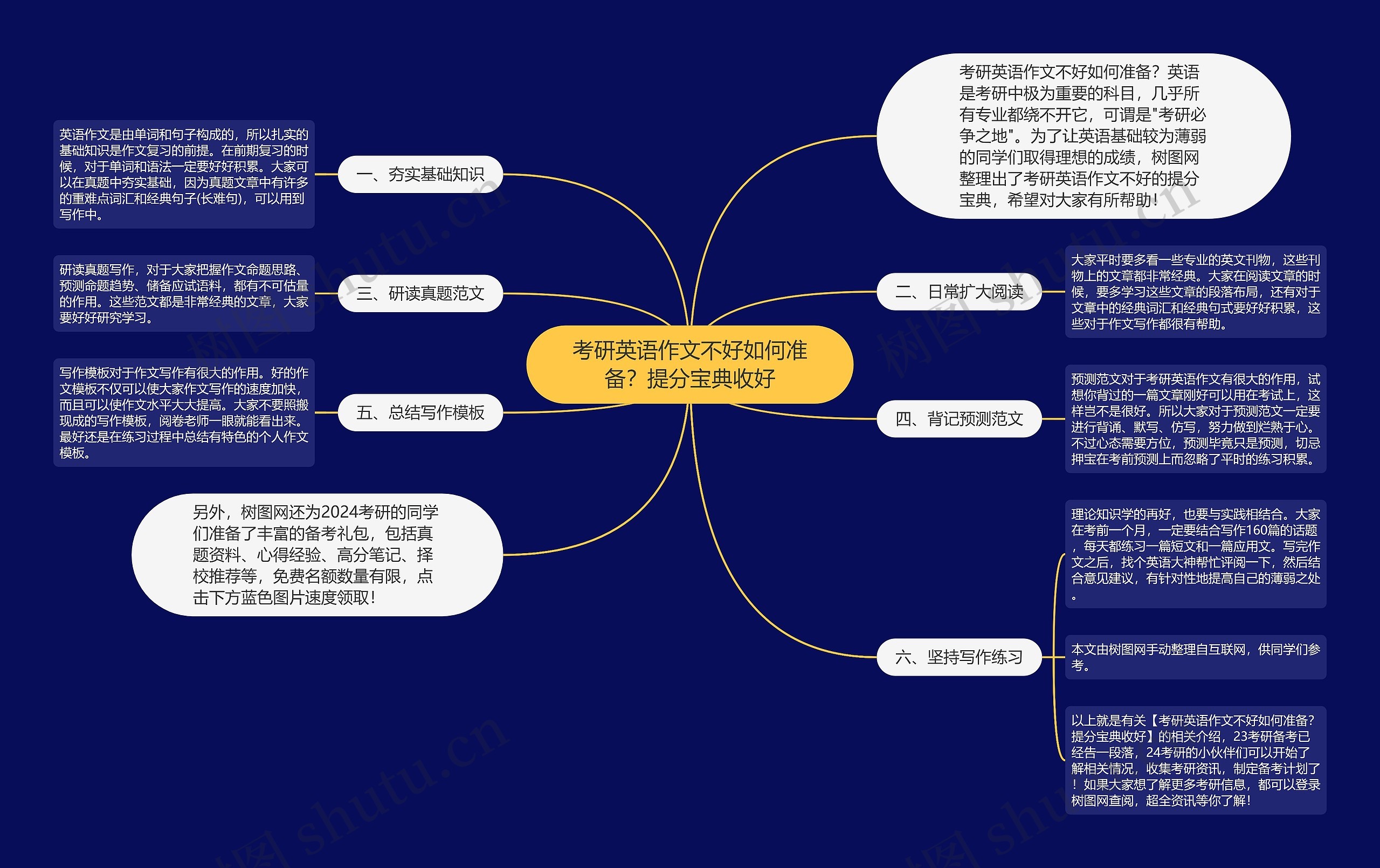 考研英语作文不好如何准备？提分宝典收好思维导图