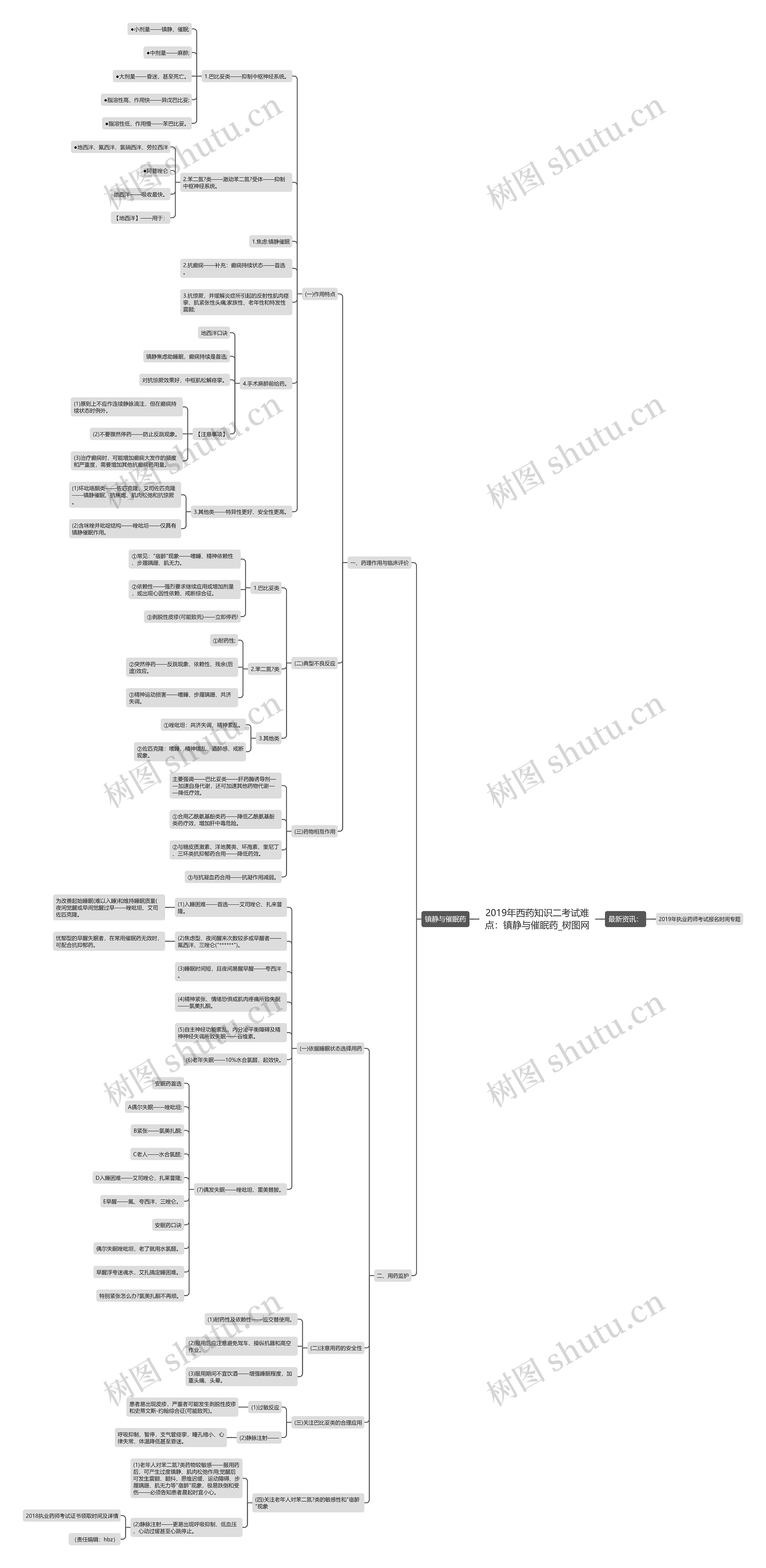 2019年西药知识二考试难点：镇静与催眠药
