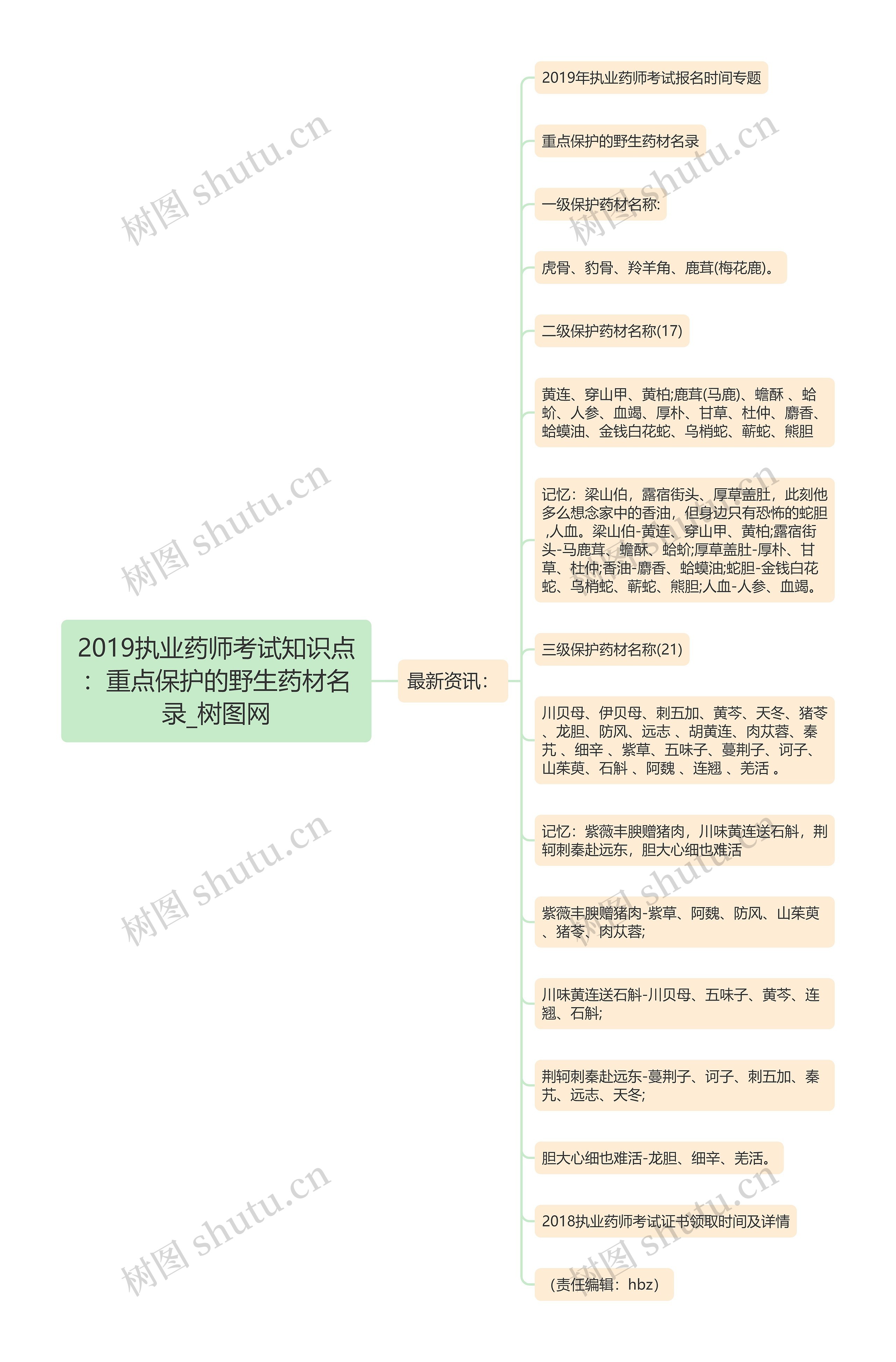 2019执业药师考试知识点：重点保护的野生药材名录思维导图