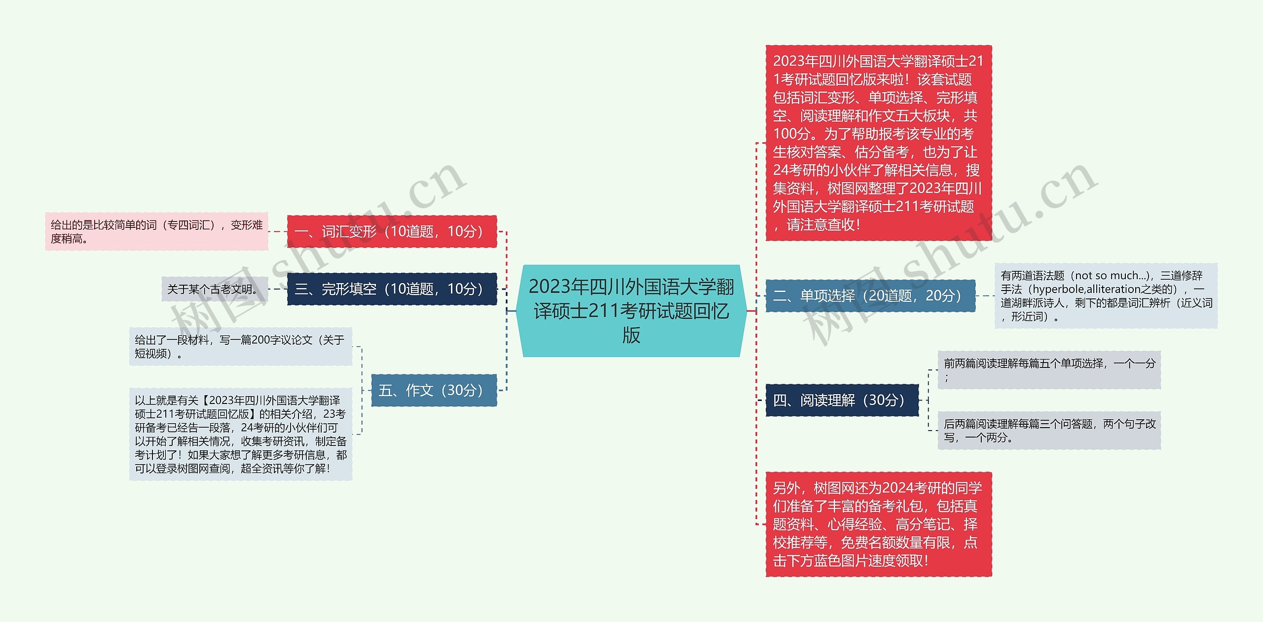 2023年四川外国语大学翻译硕士211考研试题回忆版思维导图