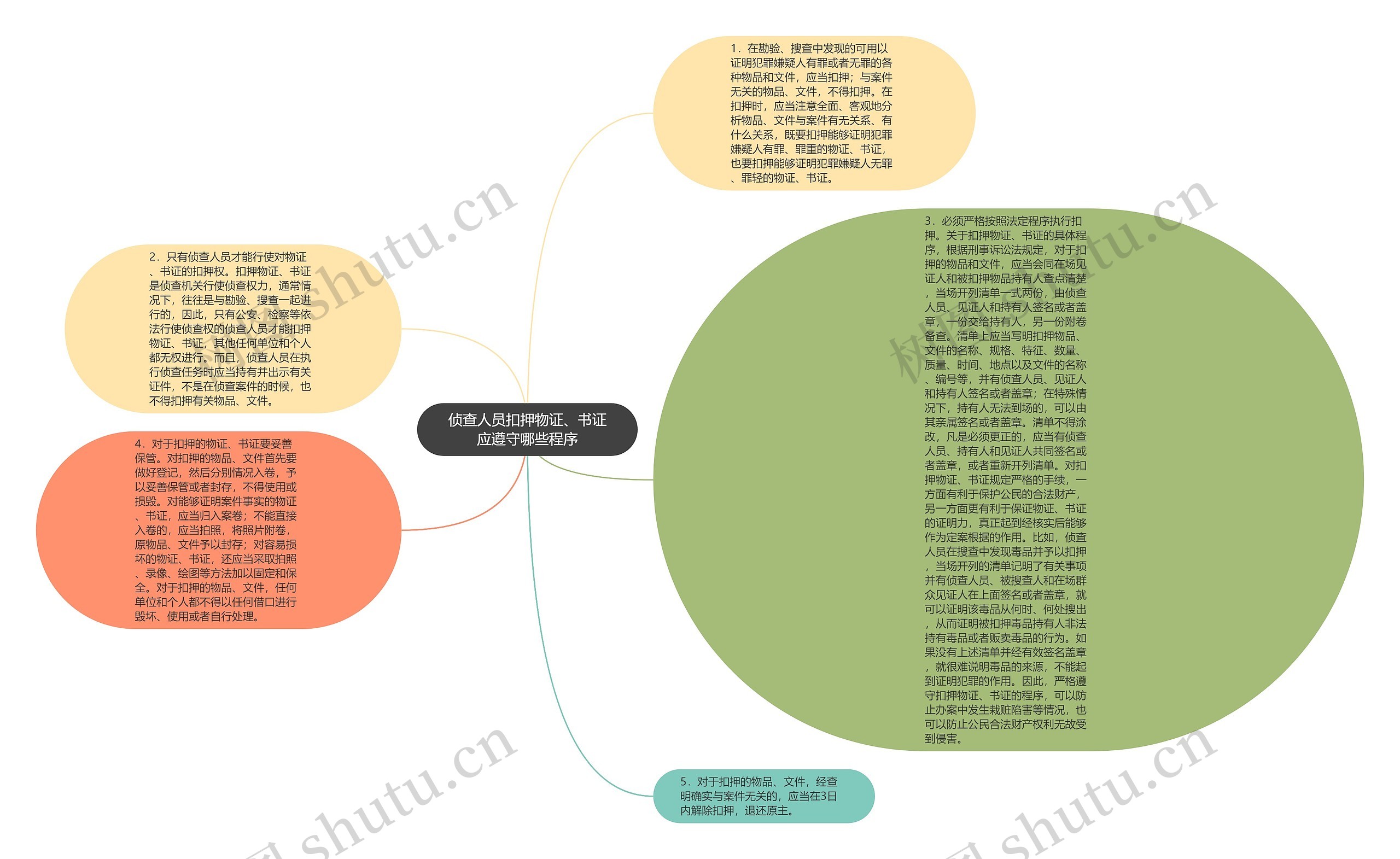 侦查人员扣押物证、书证应遵守哪些程序思维导图