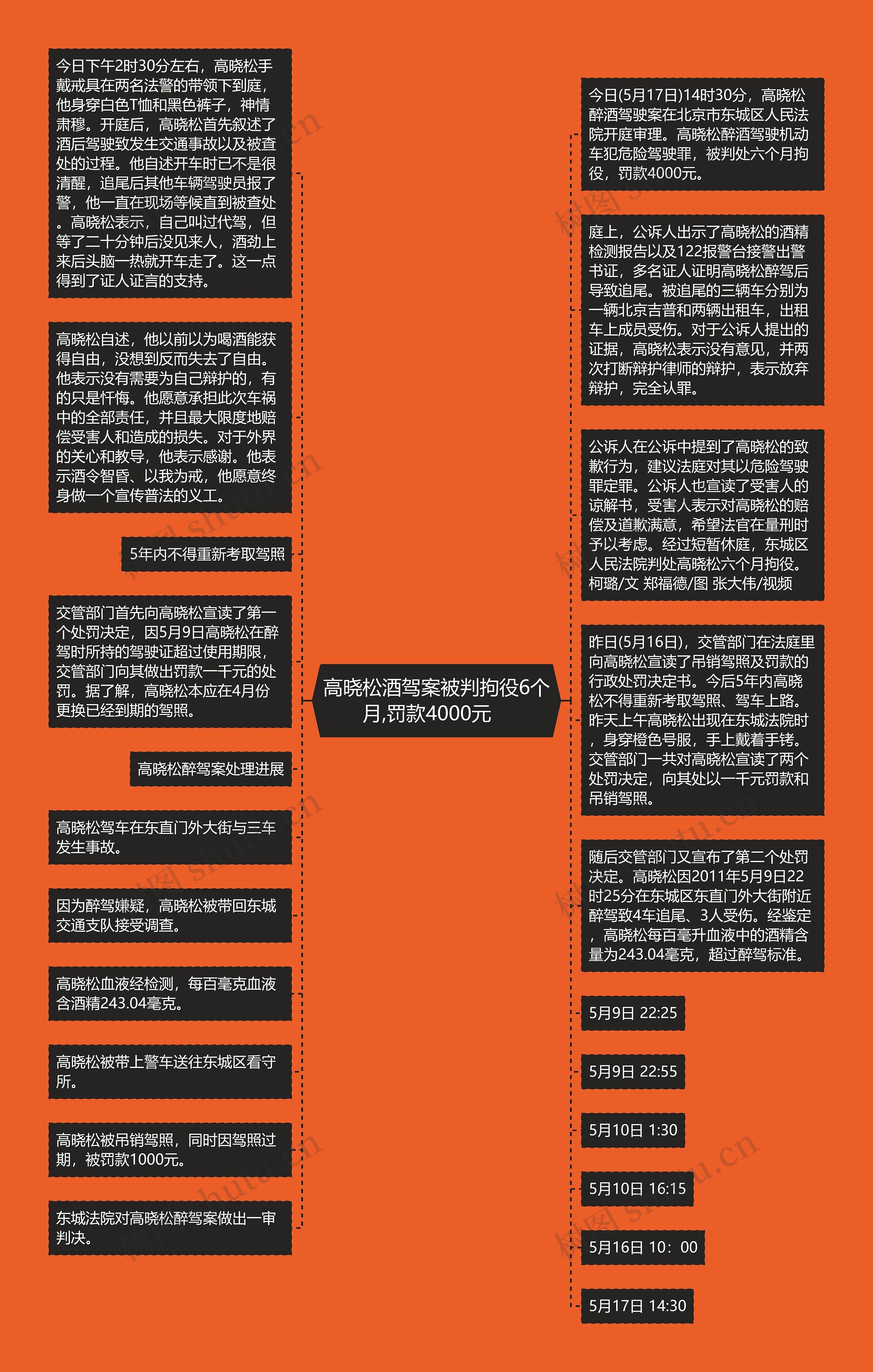 高晓松酒驾案被判拘役6个月,罚款4000元　思维导图