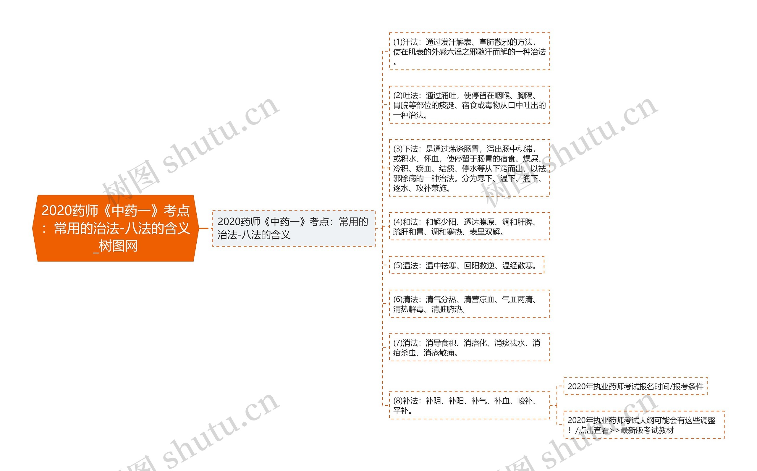 2020药师《中药一》考点：常用的治法-八法的含义思维导图