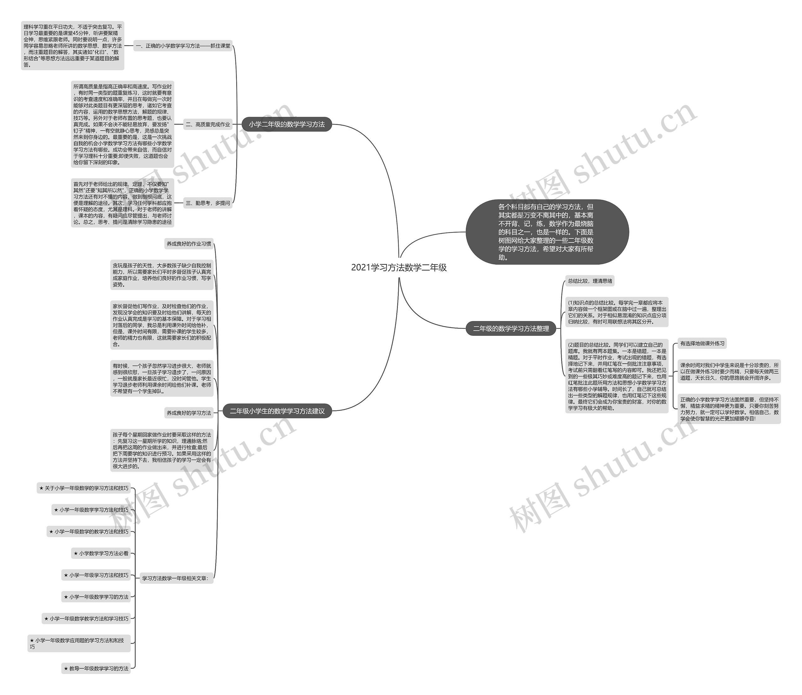 2021学习方法数学二年级思维导图