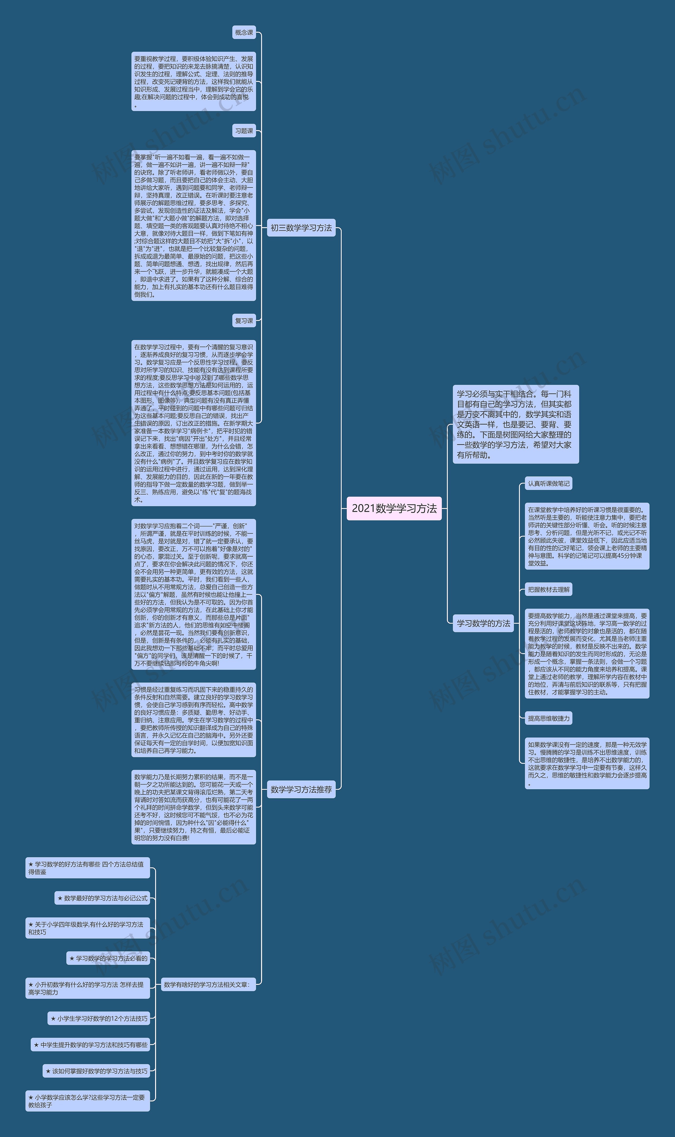 2021数学学习方法思维导图