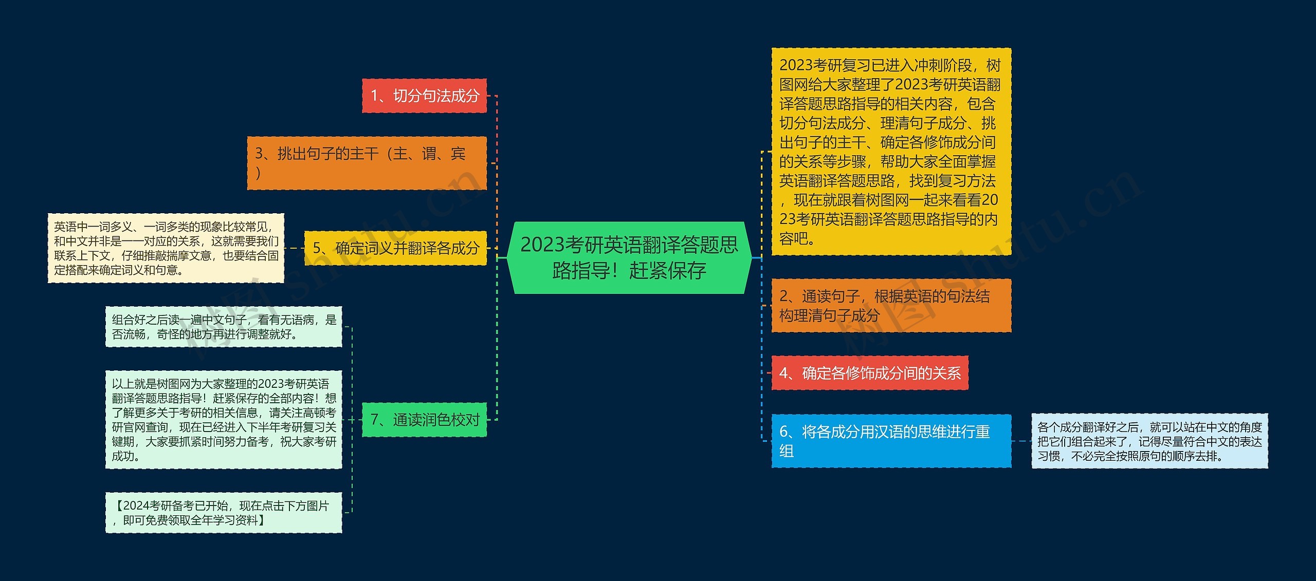 2023考研英语翻译答题思路指导！赶紧保存