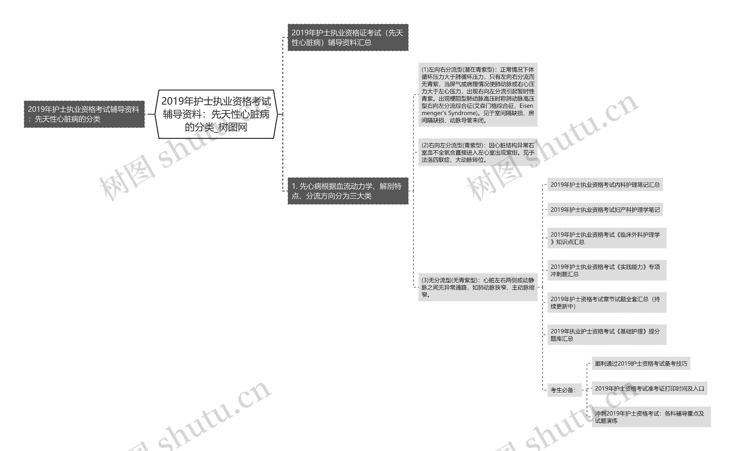 2019年护士执业资格考试辅导资料：先天性心脏病的分类思维导图