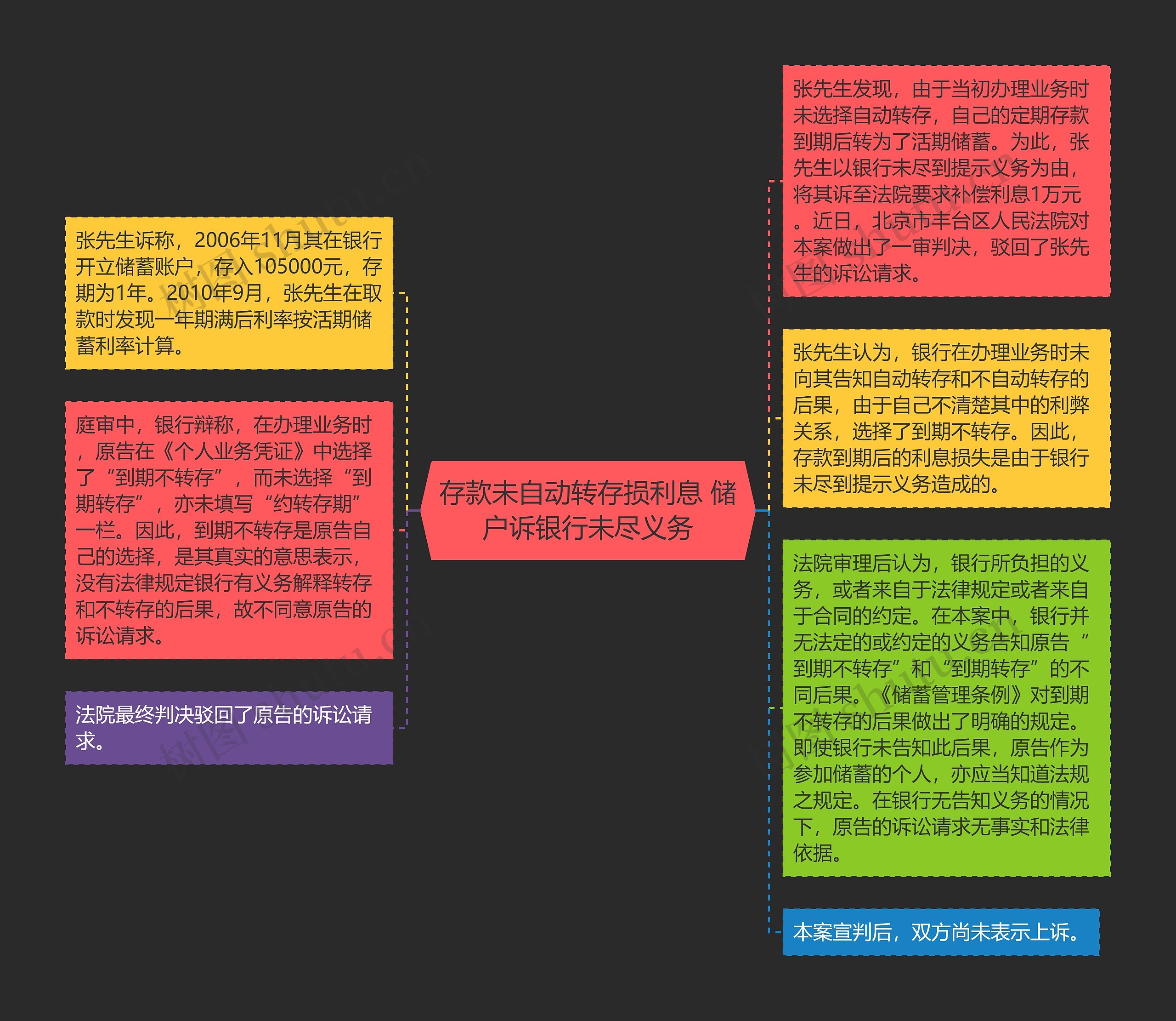 存款未自动转存损利息 储户诉银行未尽义务思维导图高清图 存款未自动转存损利息 储户诉银行未尽义务思维导图