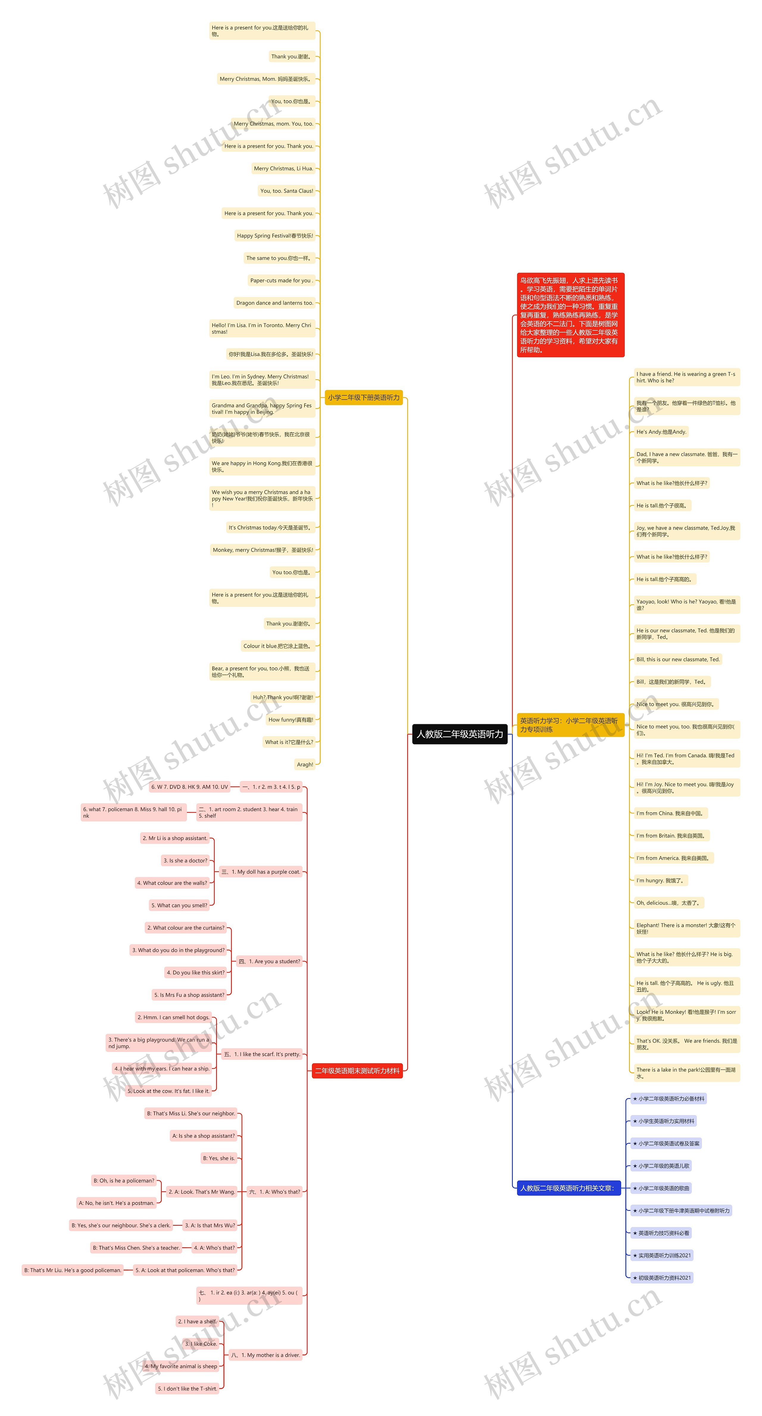 人教版二年级英语听力思维导图