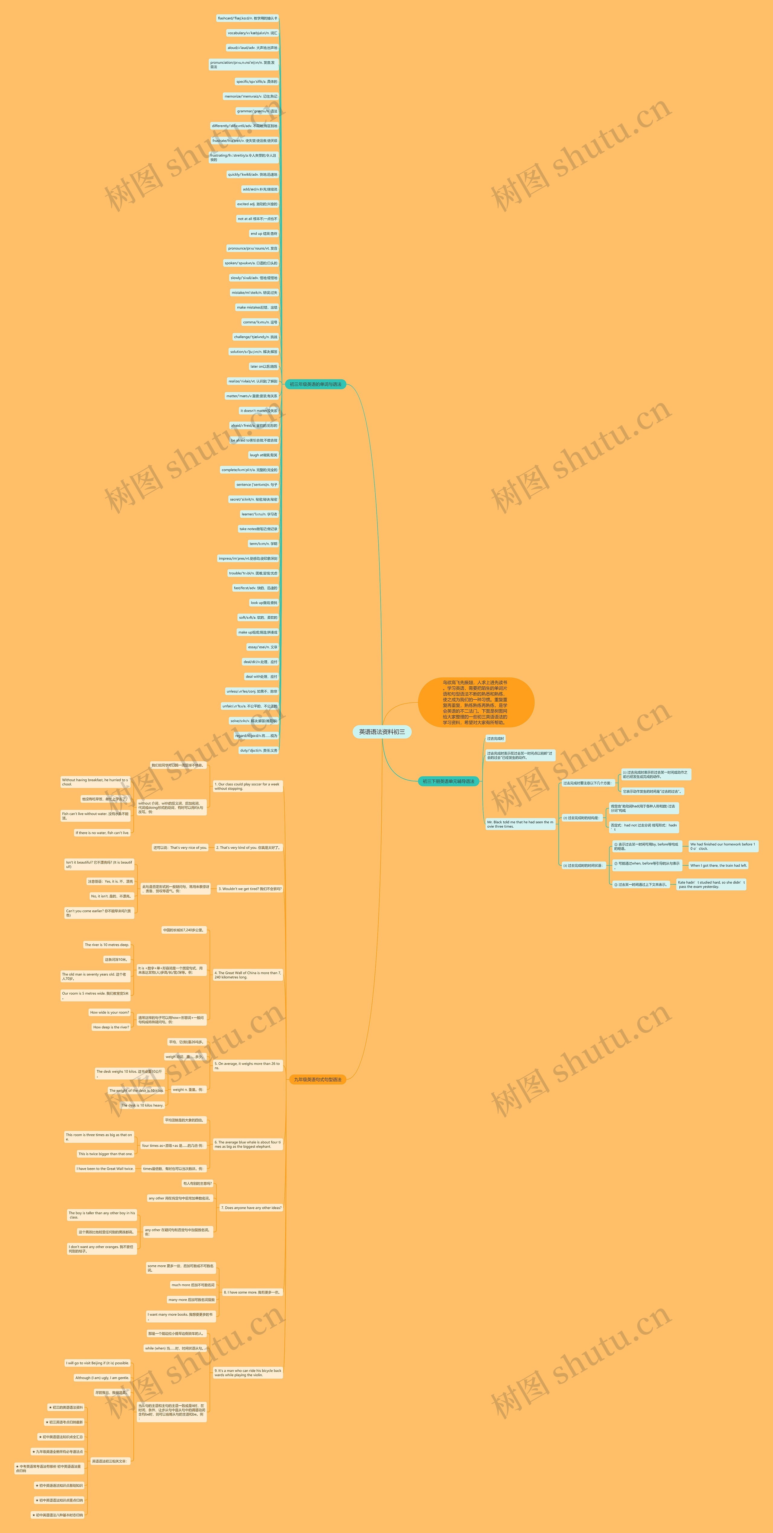 英语语法资料初三思维导图