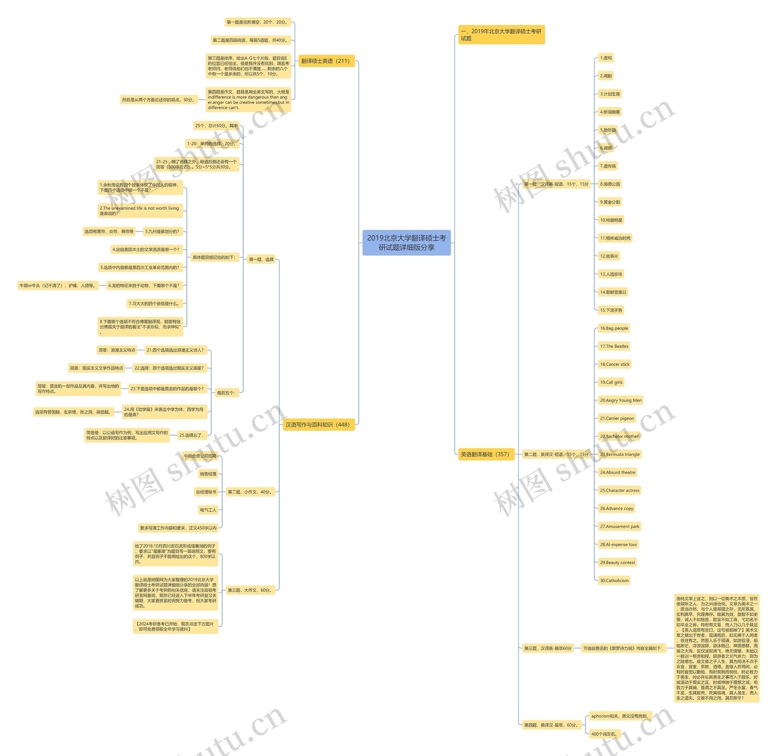 2019北京大学翻译硕士考研试题详细版分享思维导图