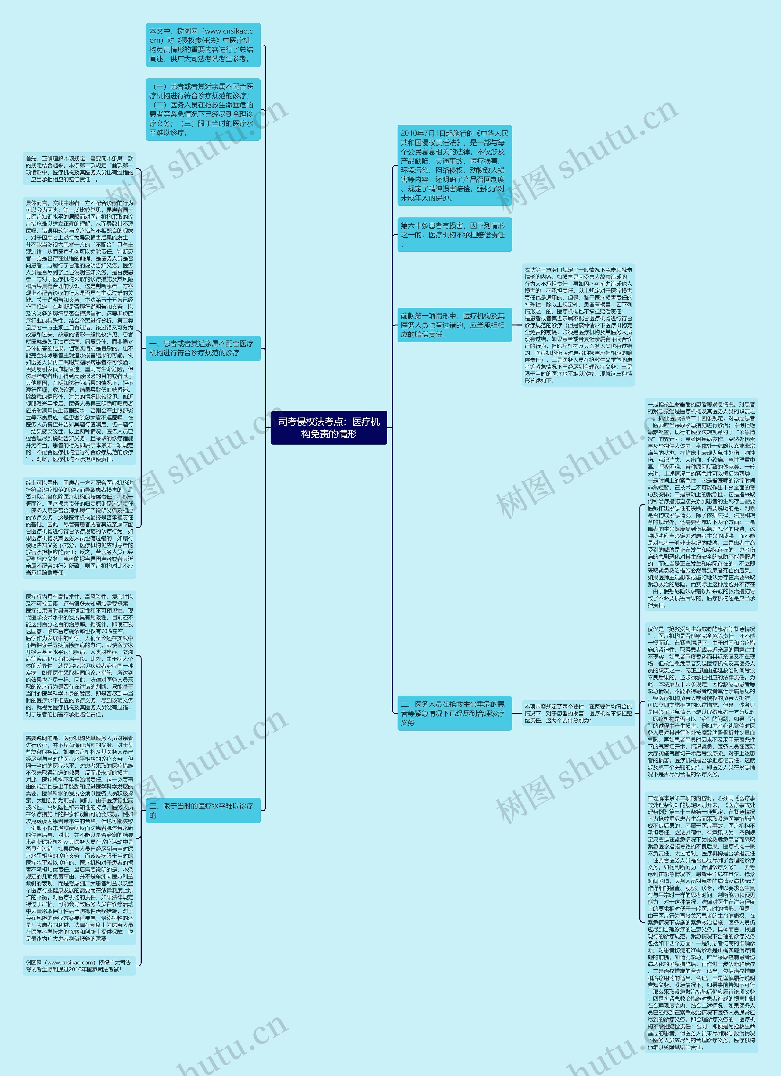 司考侵权法考点：医疗机构免责的情形思维导图