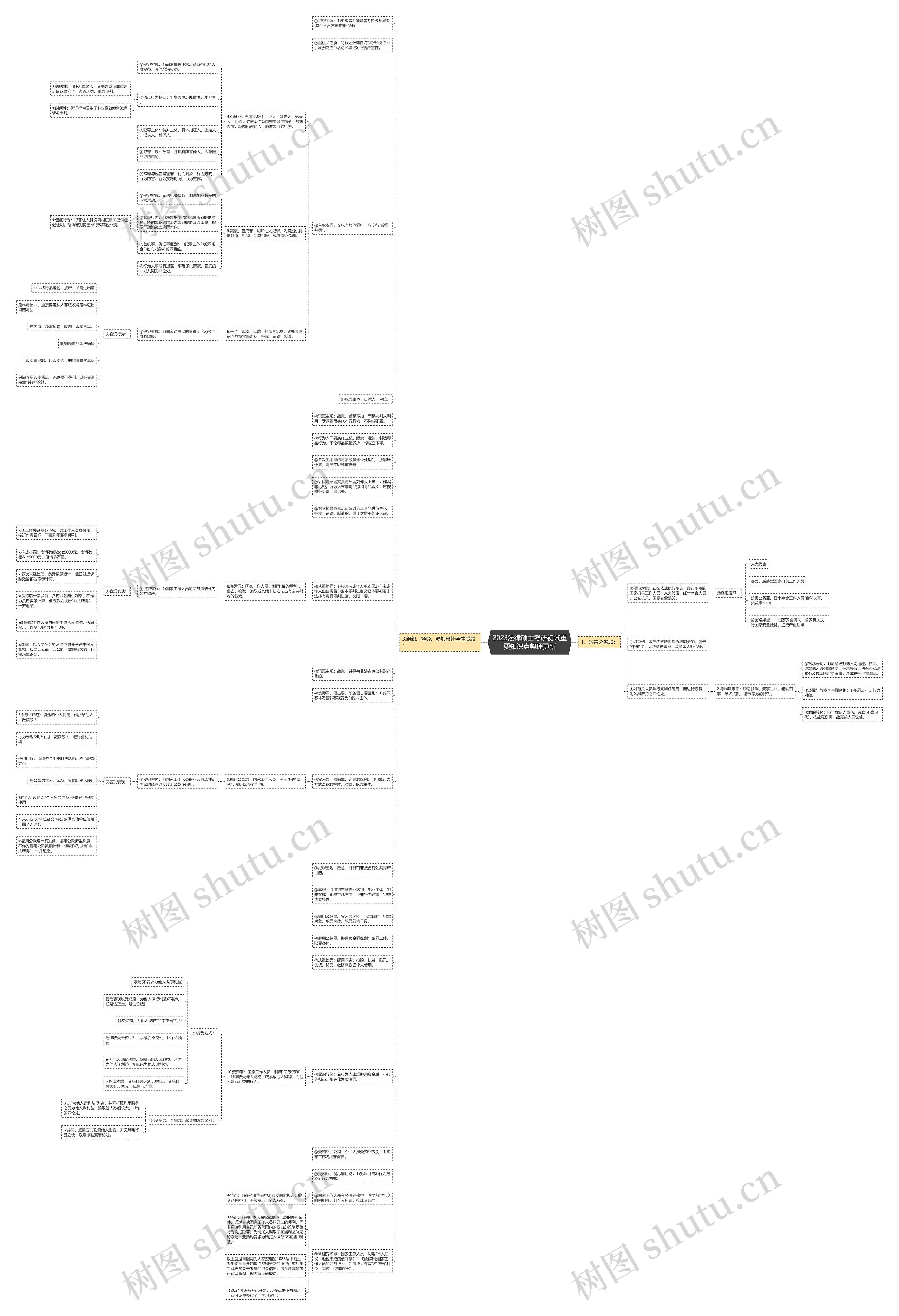 2023法律硕士考研初试重要知识点整理更新思维导图