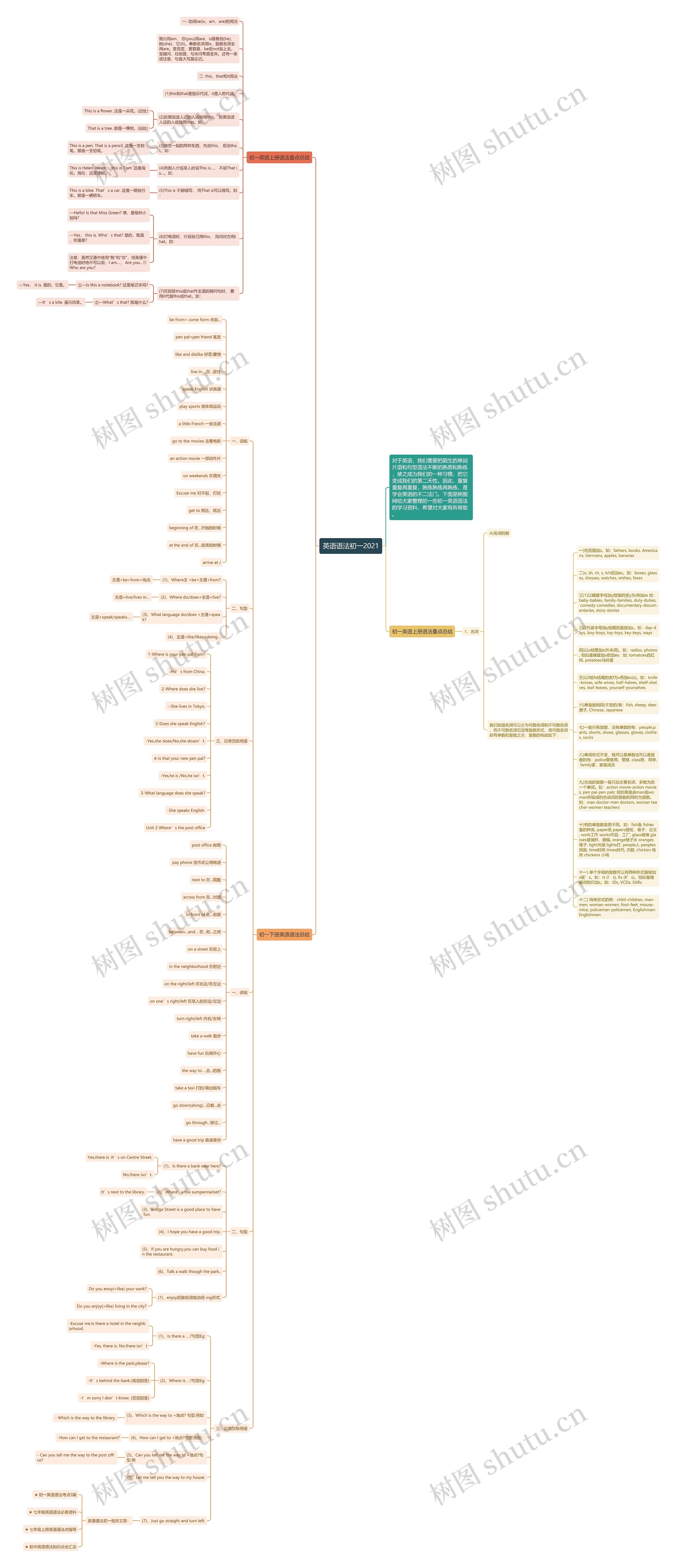 英语语法初一2021思维导图