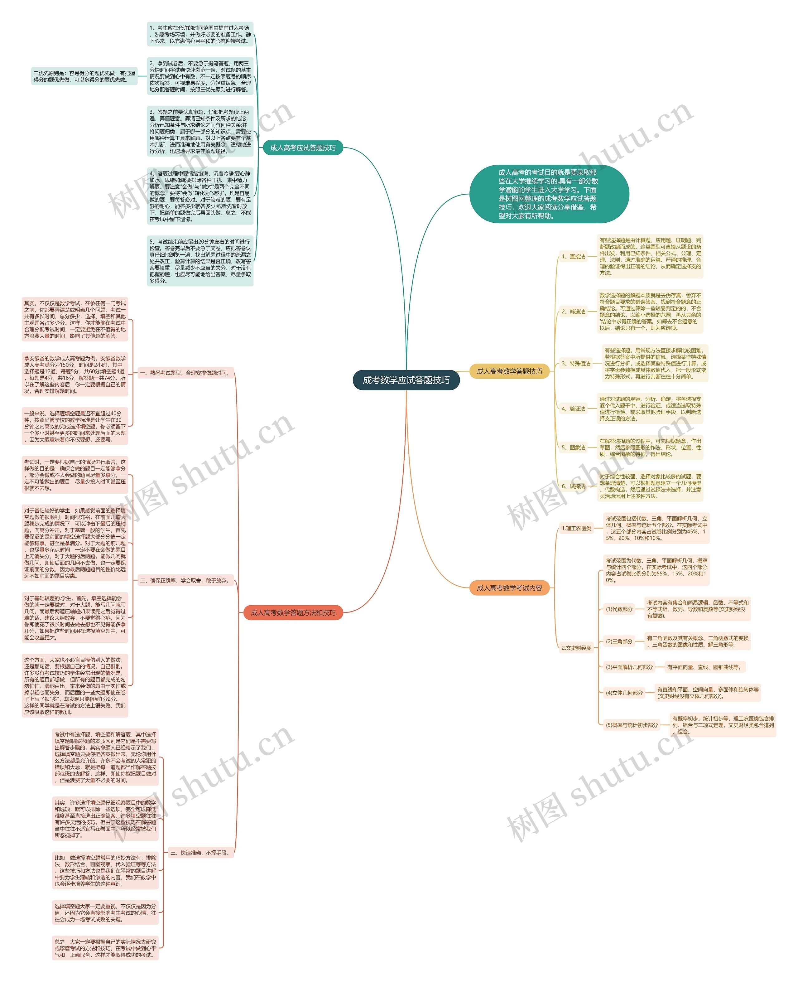 成考数学应试答题技巧思维导图