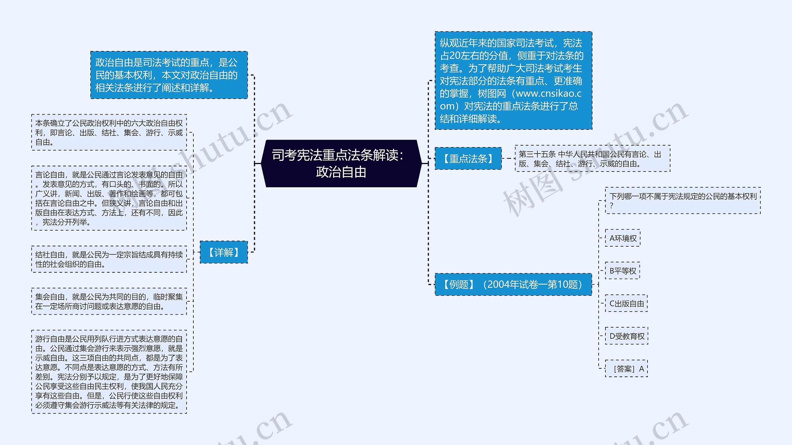 司考宪法重点法条解读：政治自由