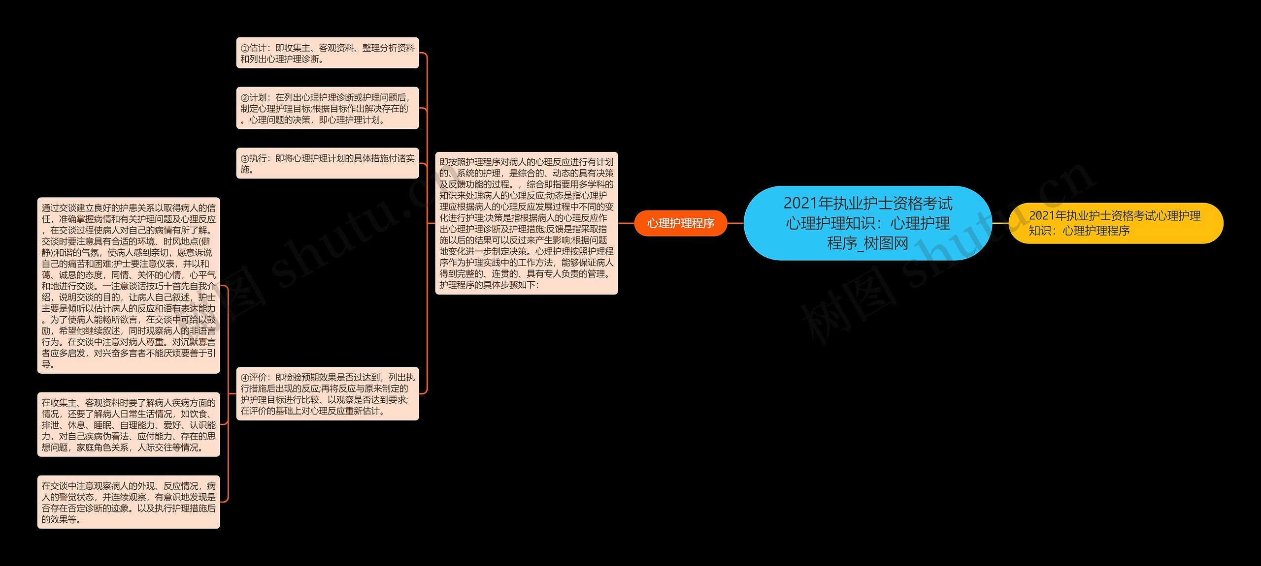 2021年执业护士资格考试心理护理知识：心理护理程序