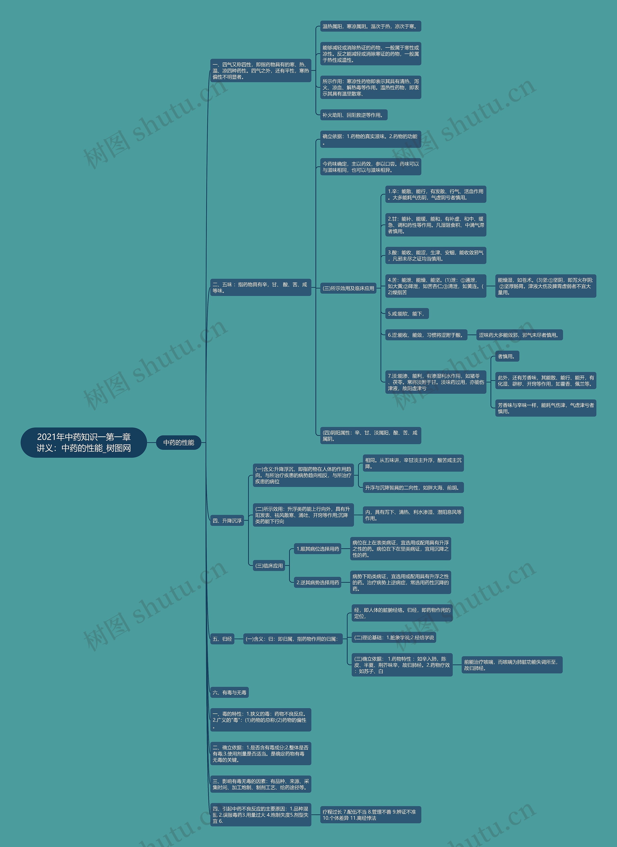 2021年中药知识一第一章讲义：中药的性能思维导图