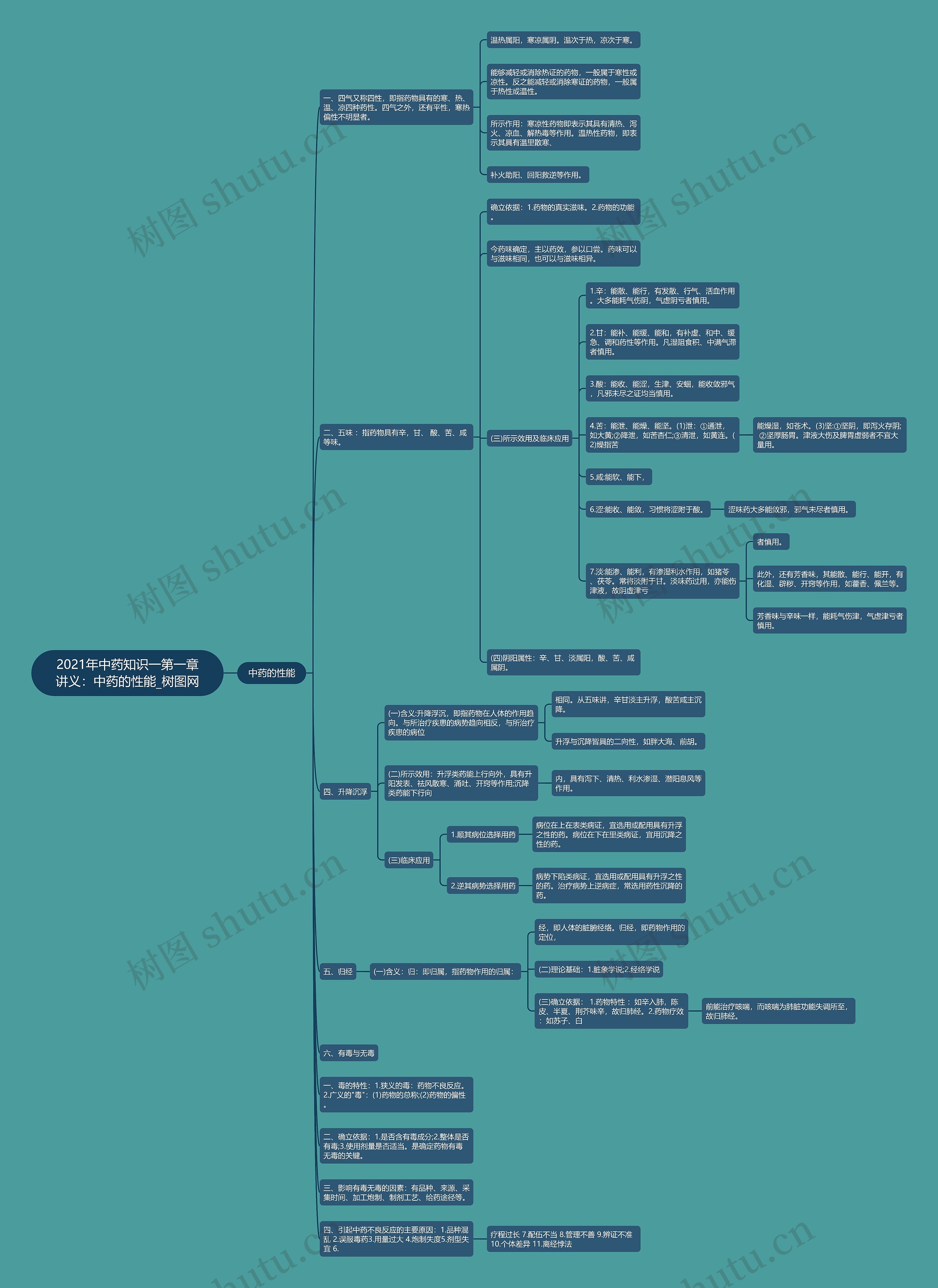 2021年中药知识一第一章讲义:中药的性能 2021年中药知识一第一章讲义:中药的性能